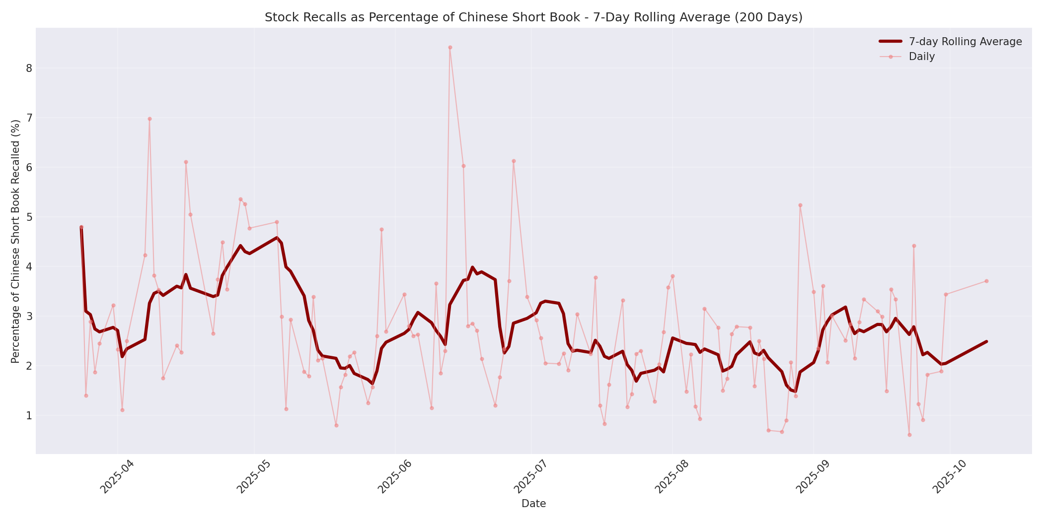 Percentage Recalled 7-Day Average 200 Days