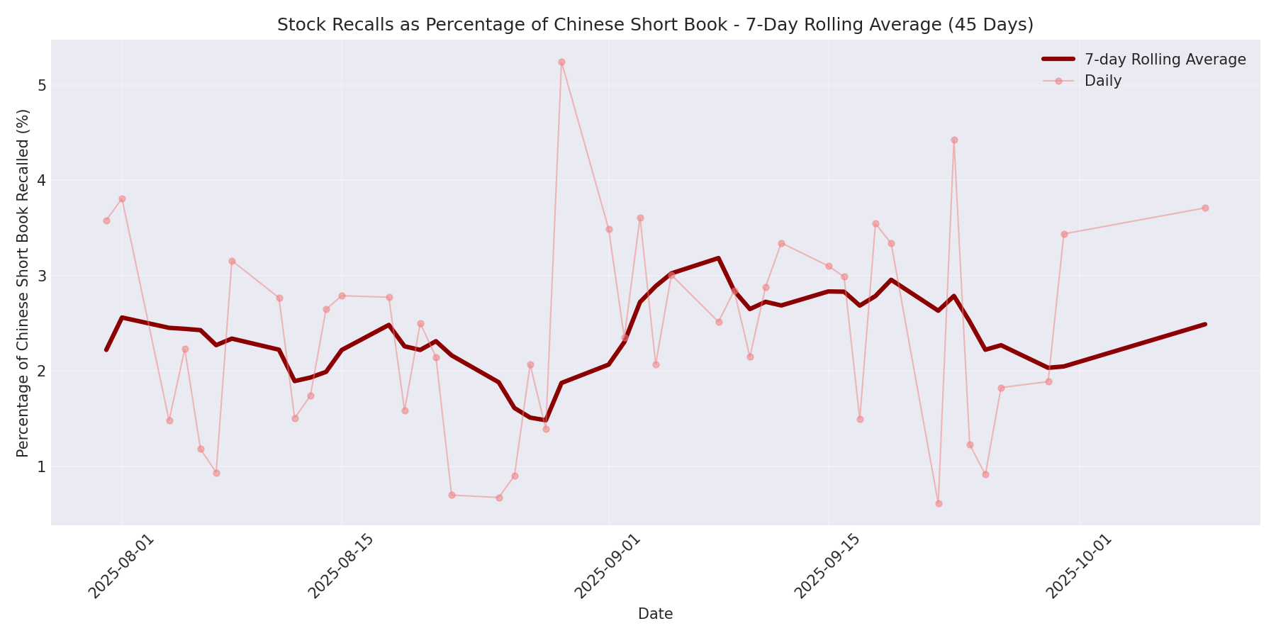 Percentage Recalled 7-Day Average 45 Days