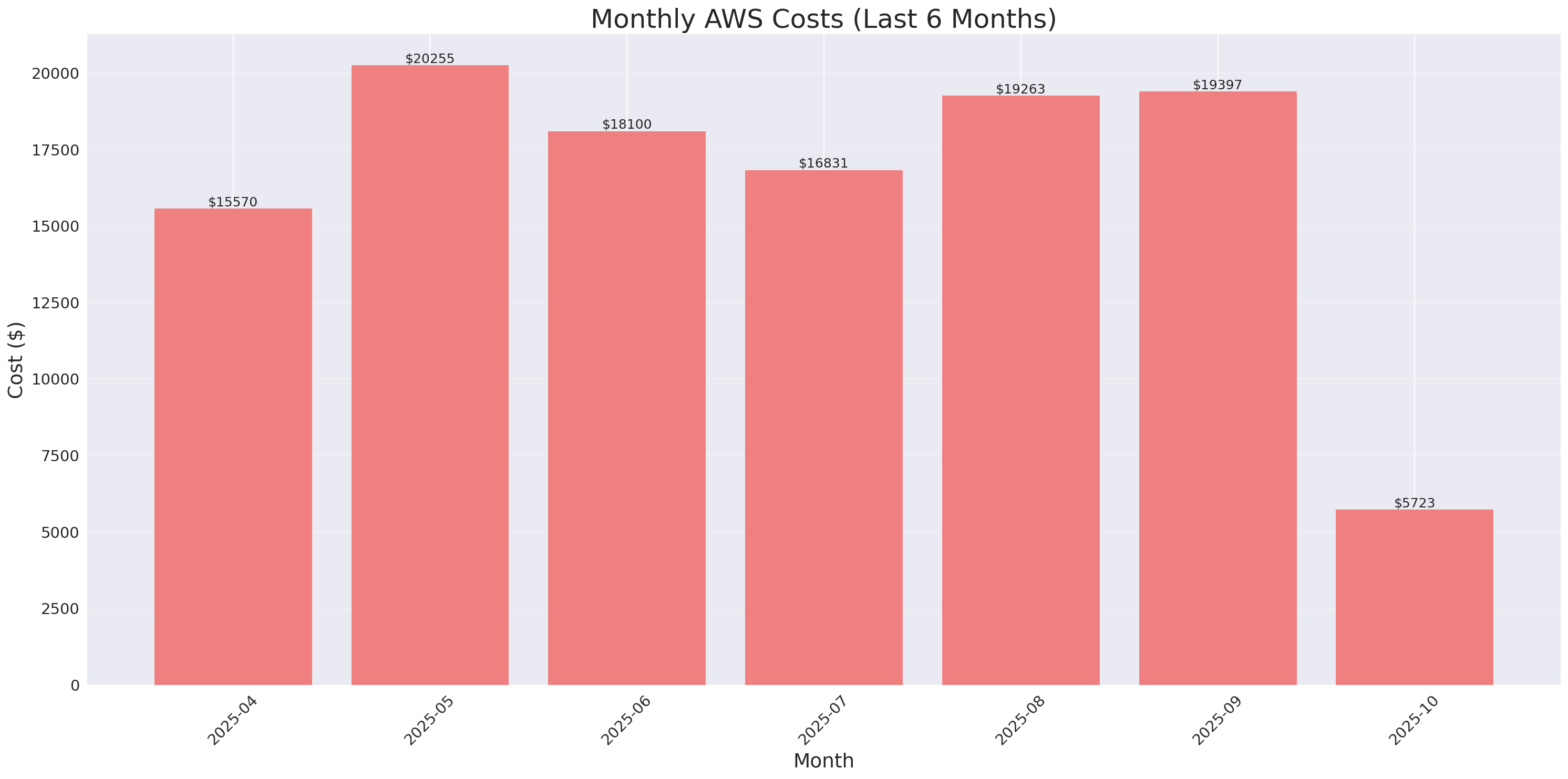 Monthly Costs