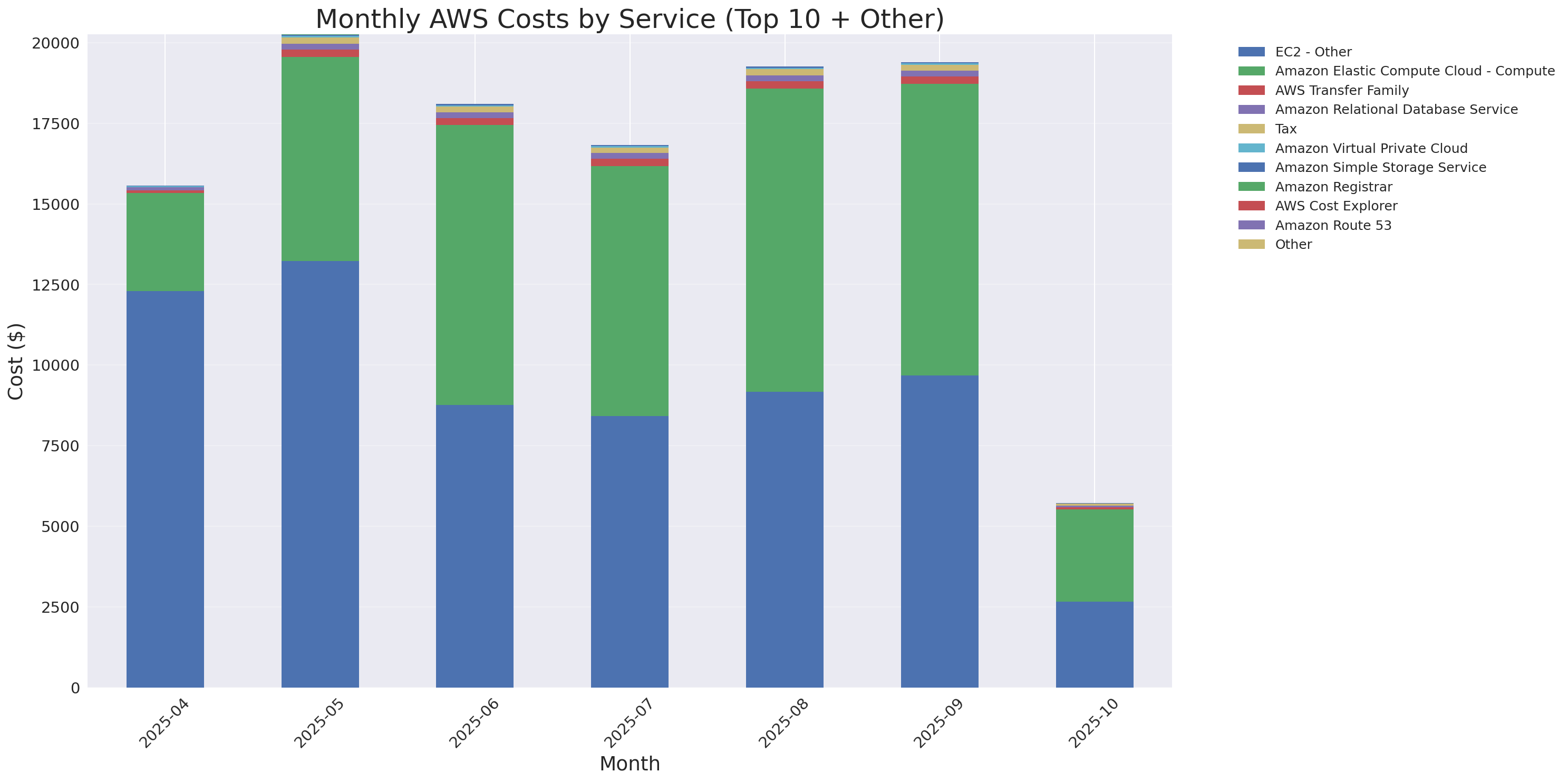 Monthly Costs by Service