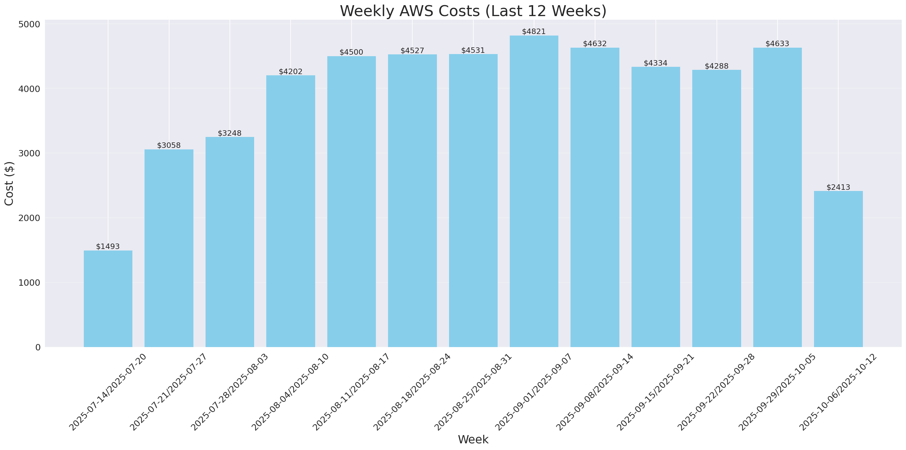 Weekly Costs