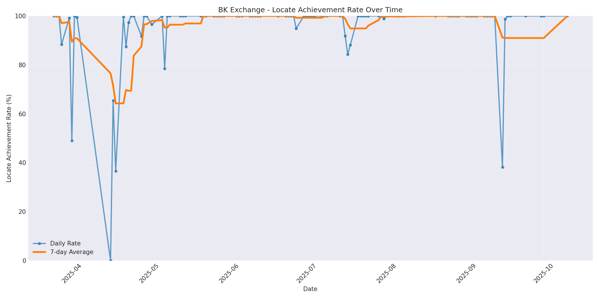 BK Locate Rate Over Time