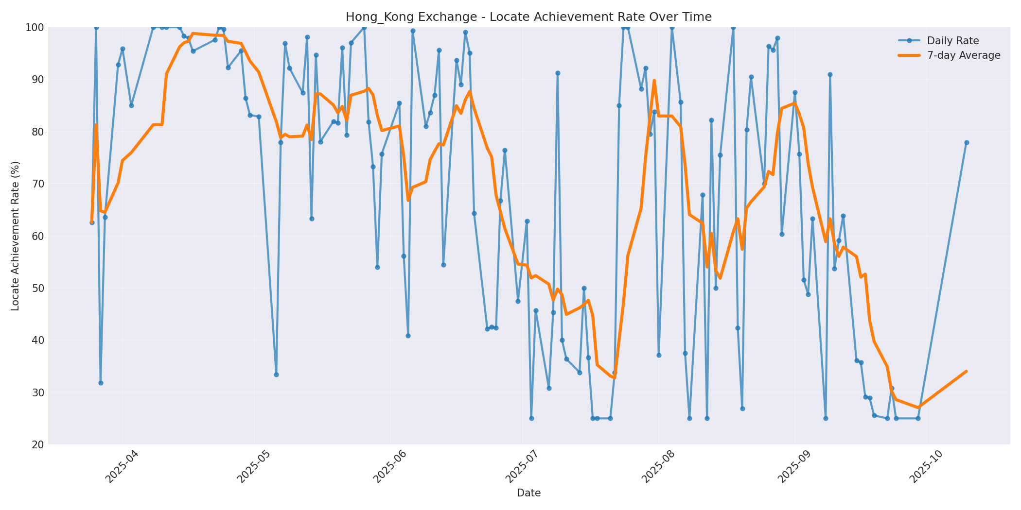 Hong_Kong Locate Rate Over Time