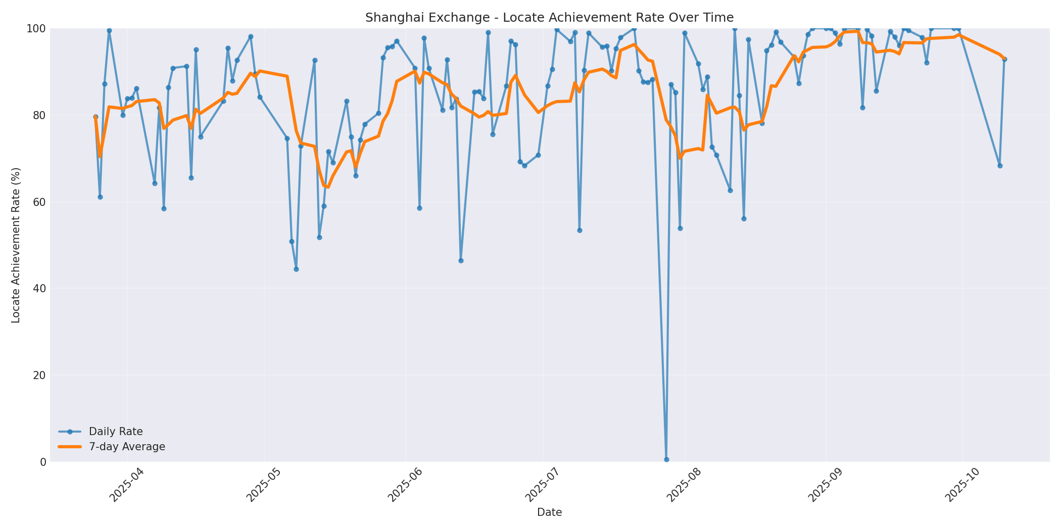 Shanghai Locate Rate Over Time