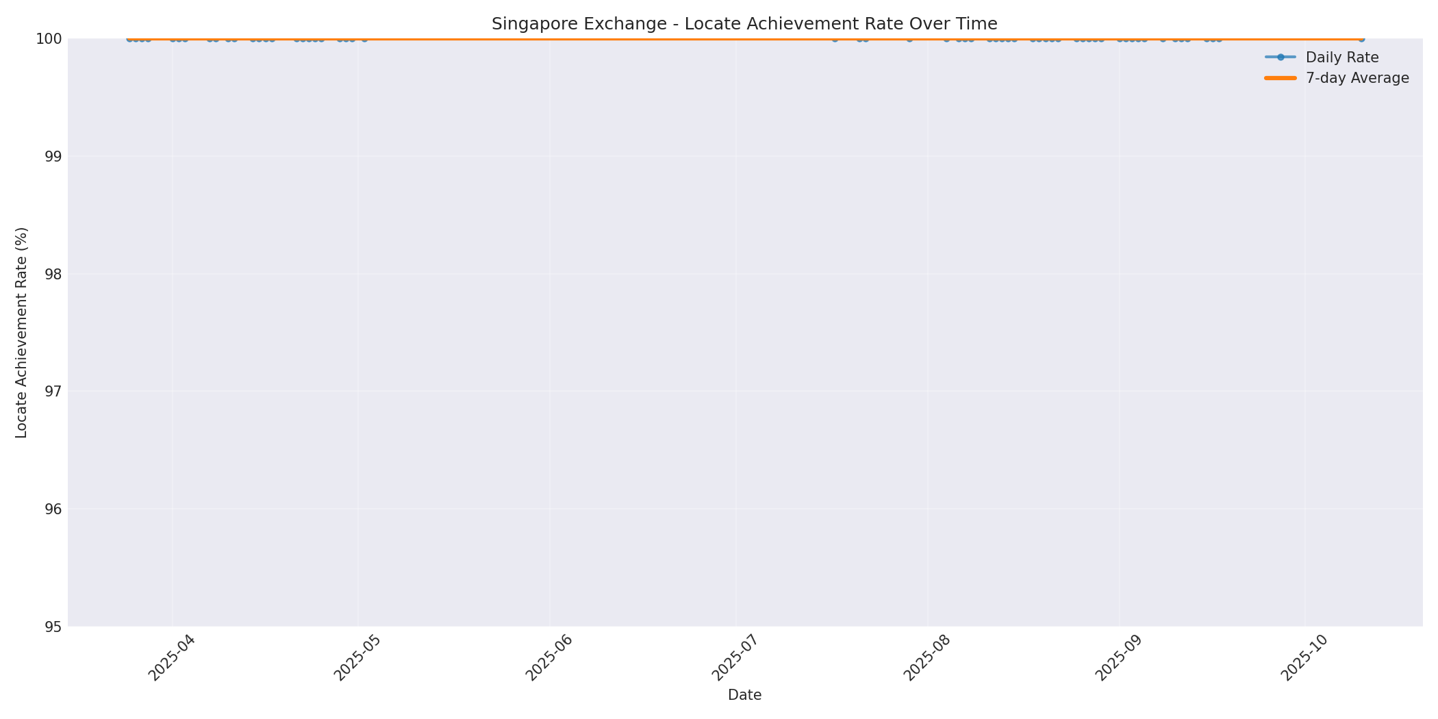 Singapore Locate Rate Over Time