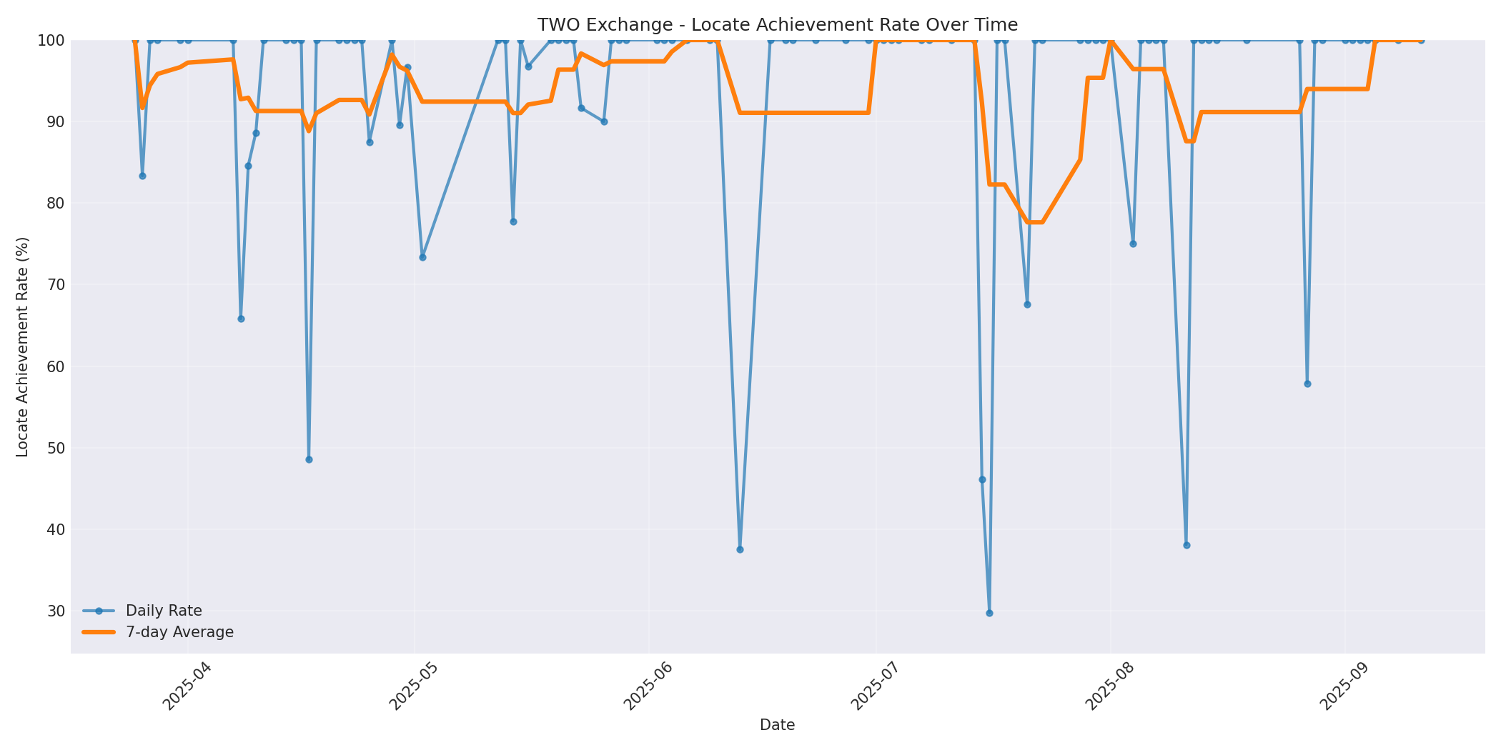 TWO Locate Rate Over Time