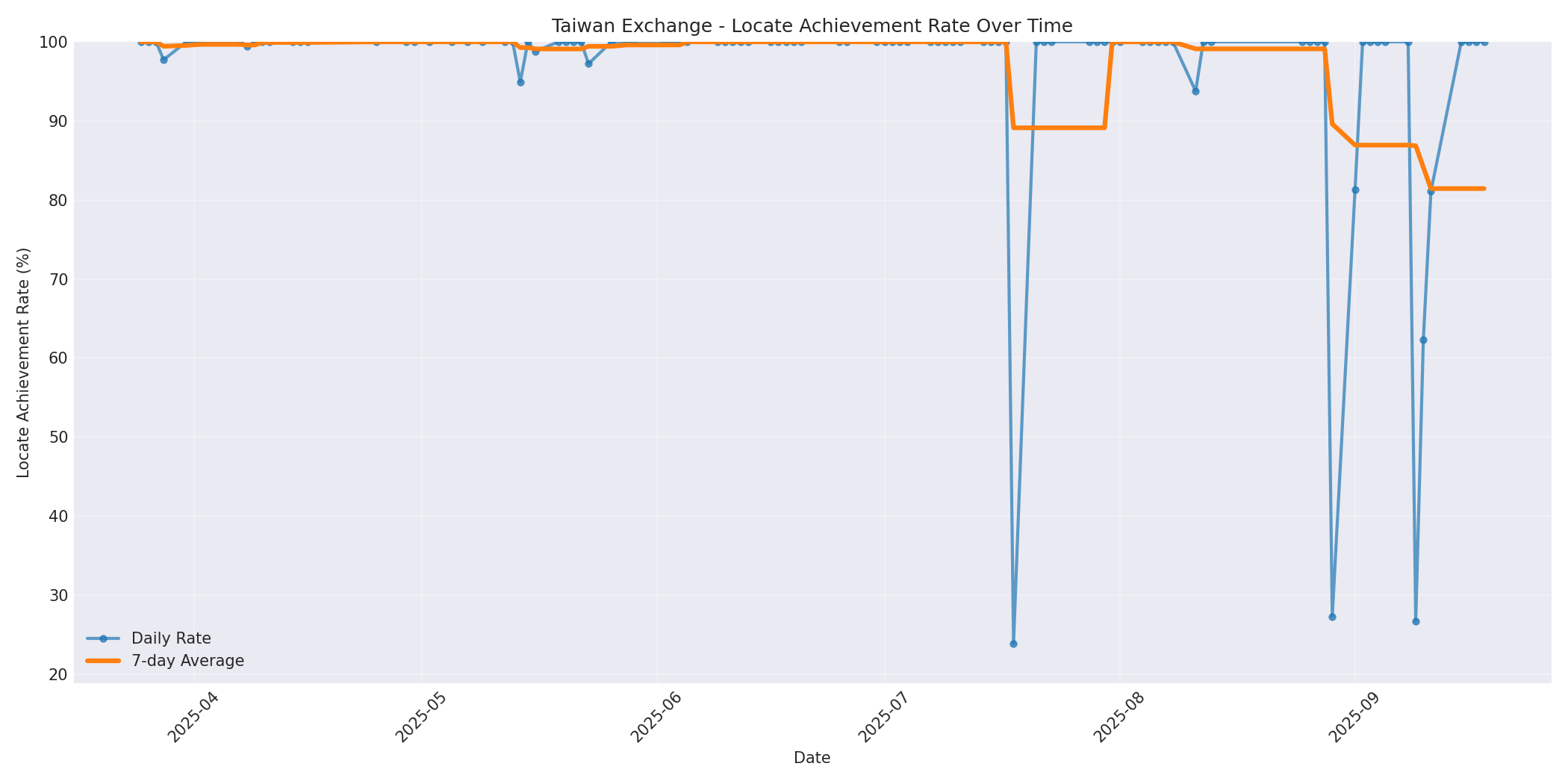 Taiwan Locate Rate Over Time
