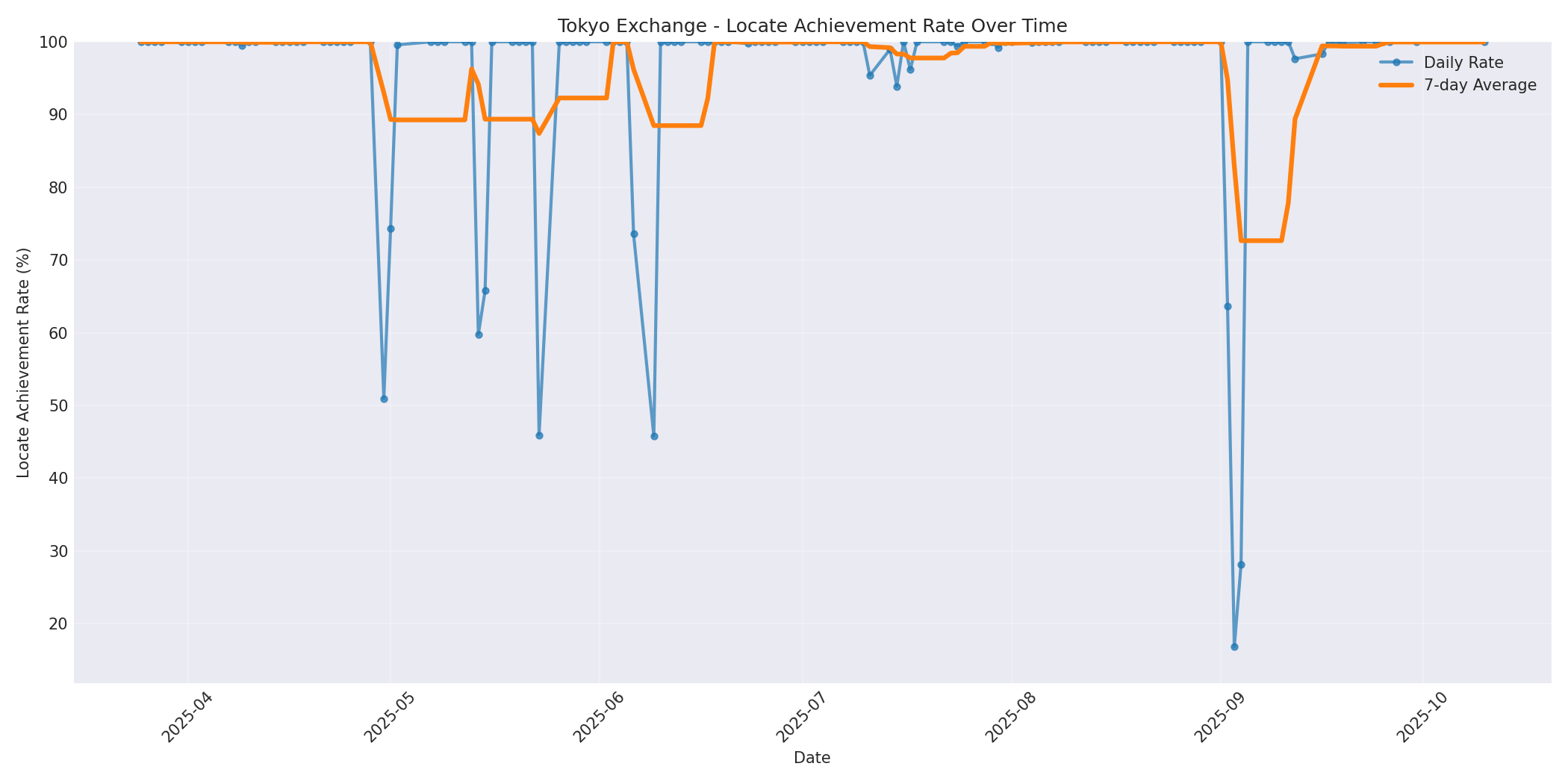 Tokyo Locate Rate Over Time