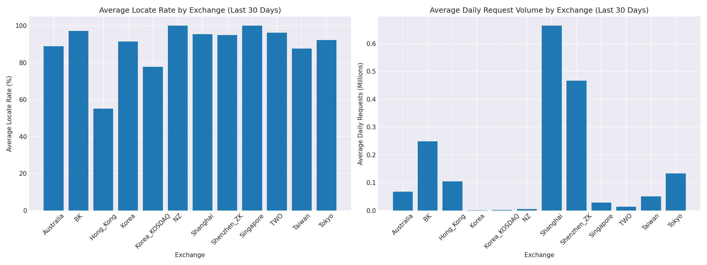 Exchange Breakdown