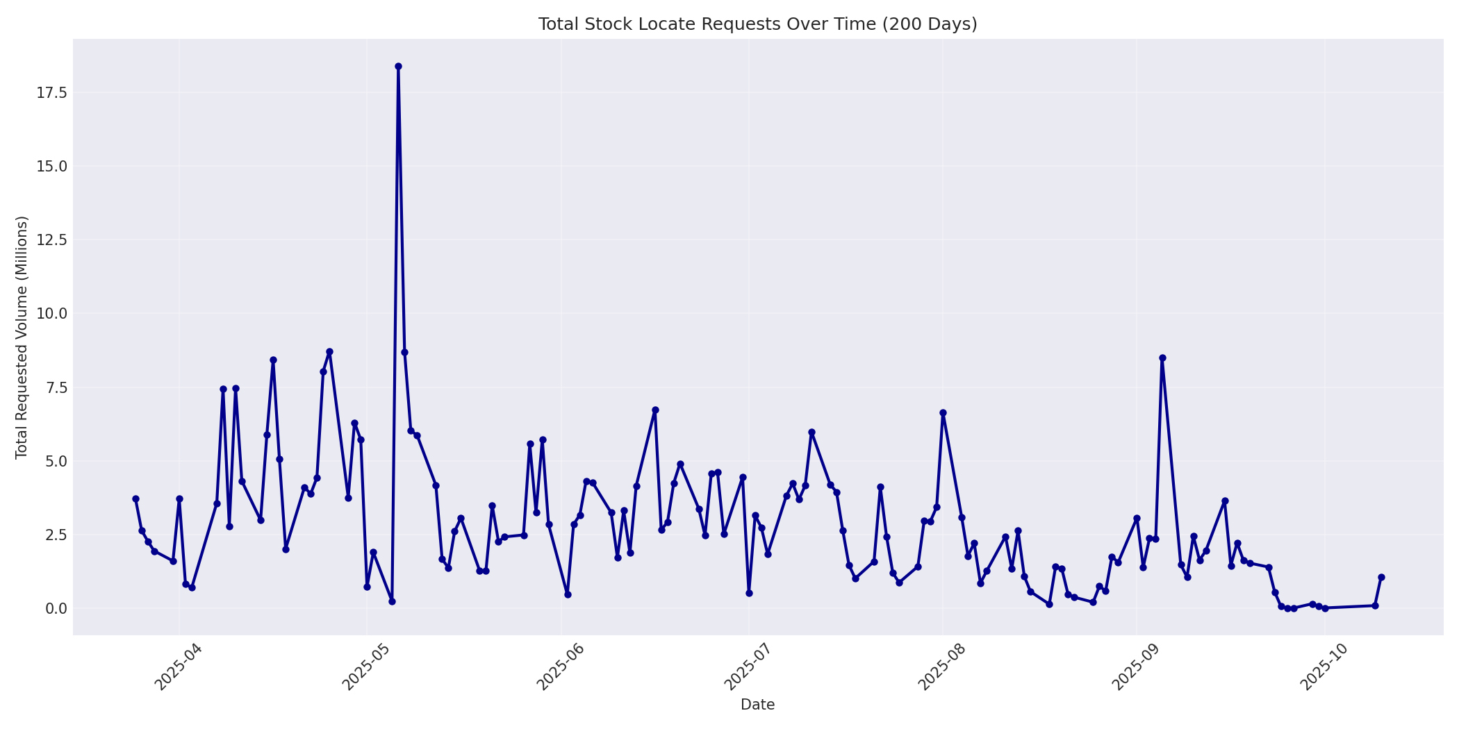 Total Requests 200 Days