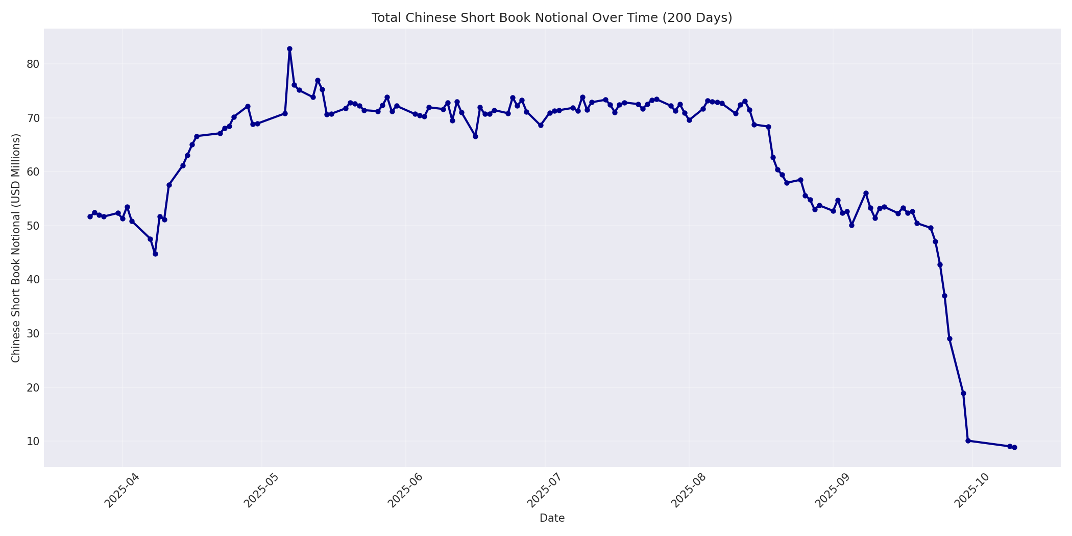 Book Notional 200 Days