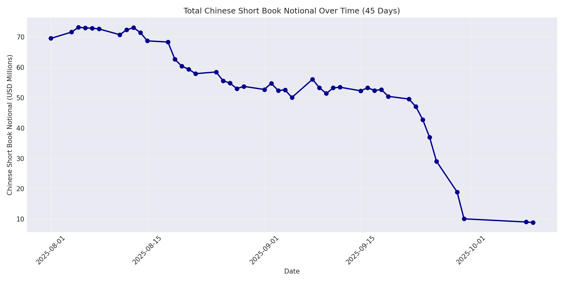Book Notional 45 Days