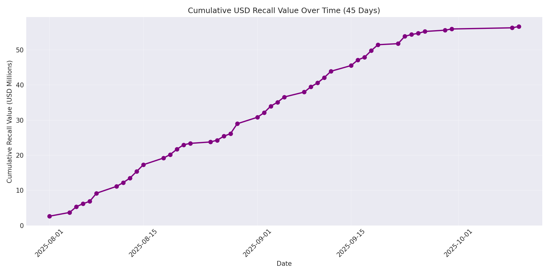 Cumulative USD Recalls 45 Days