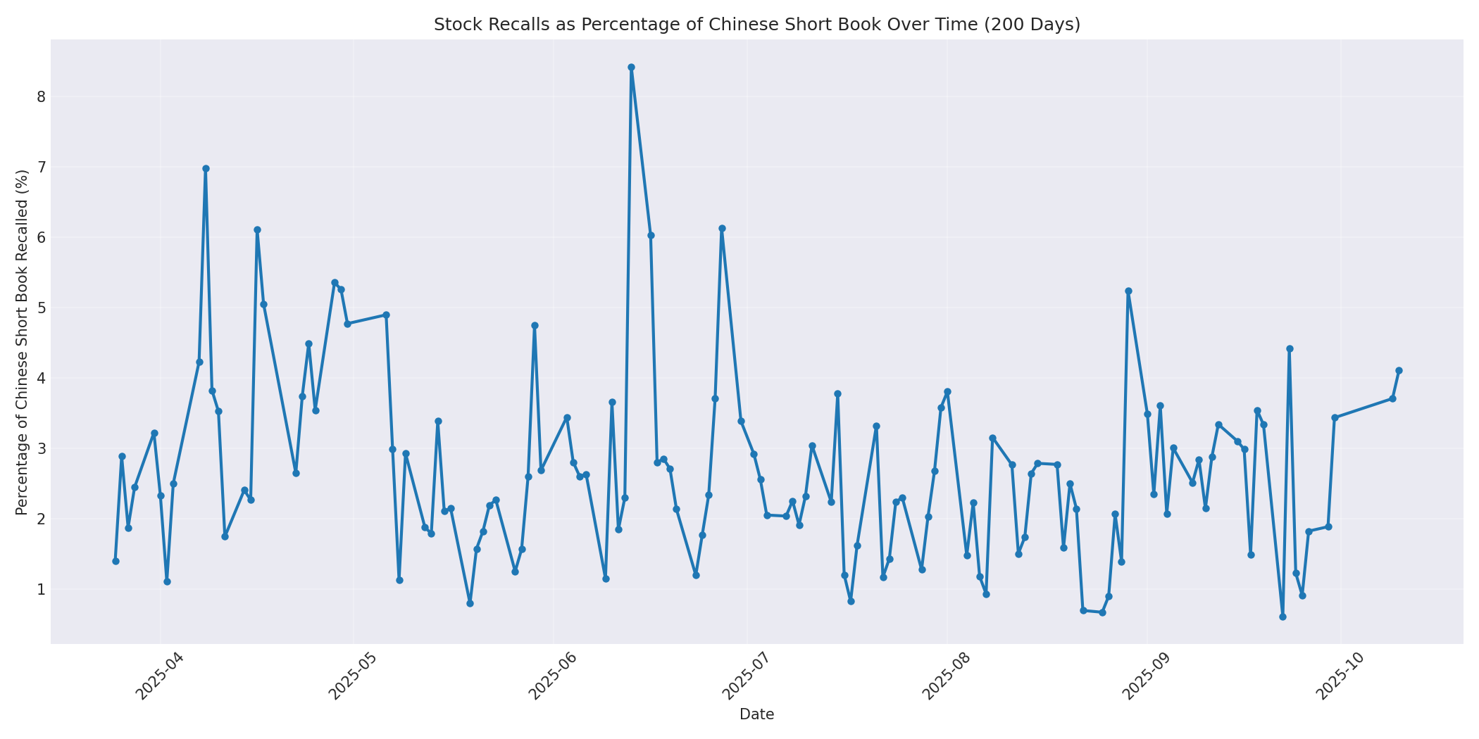 Percentage Recalled 200 Days
