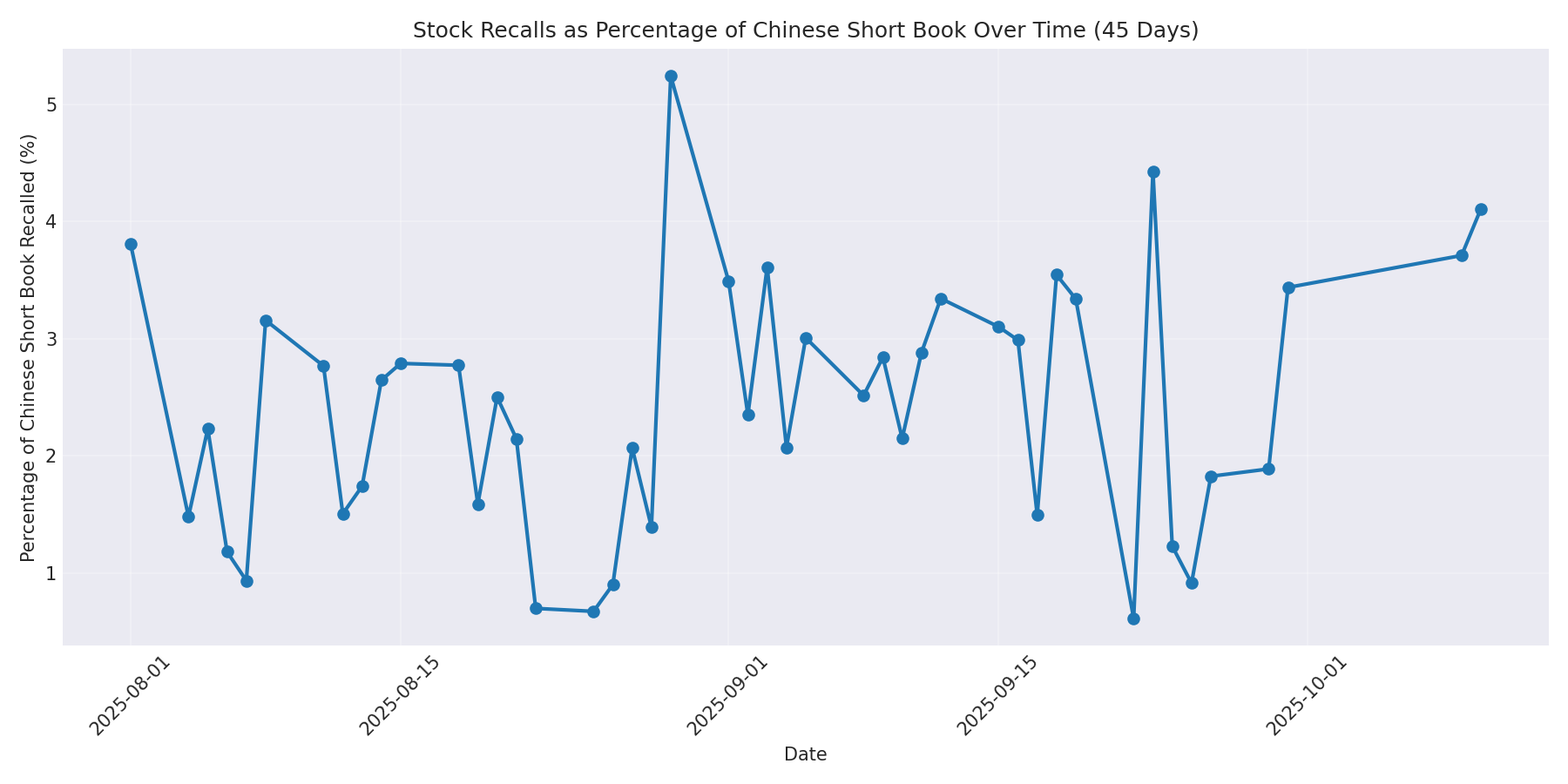 Percentage Recalled 45 Days