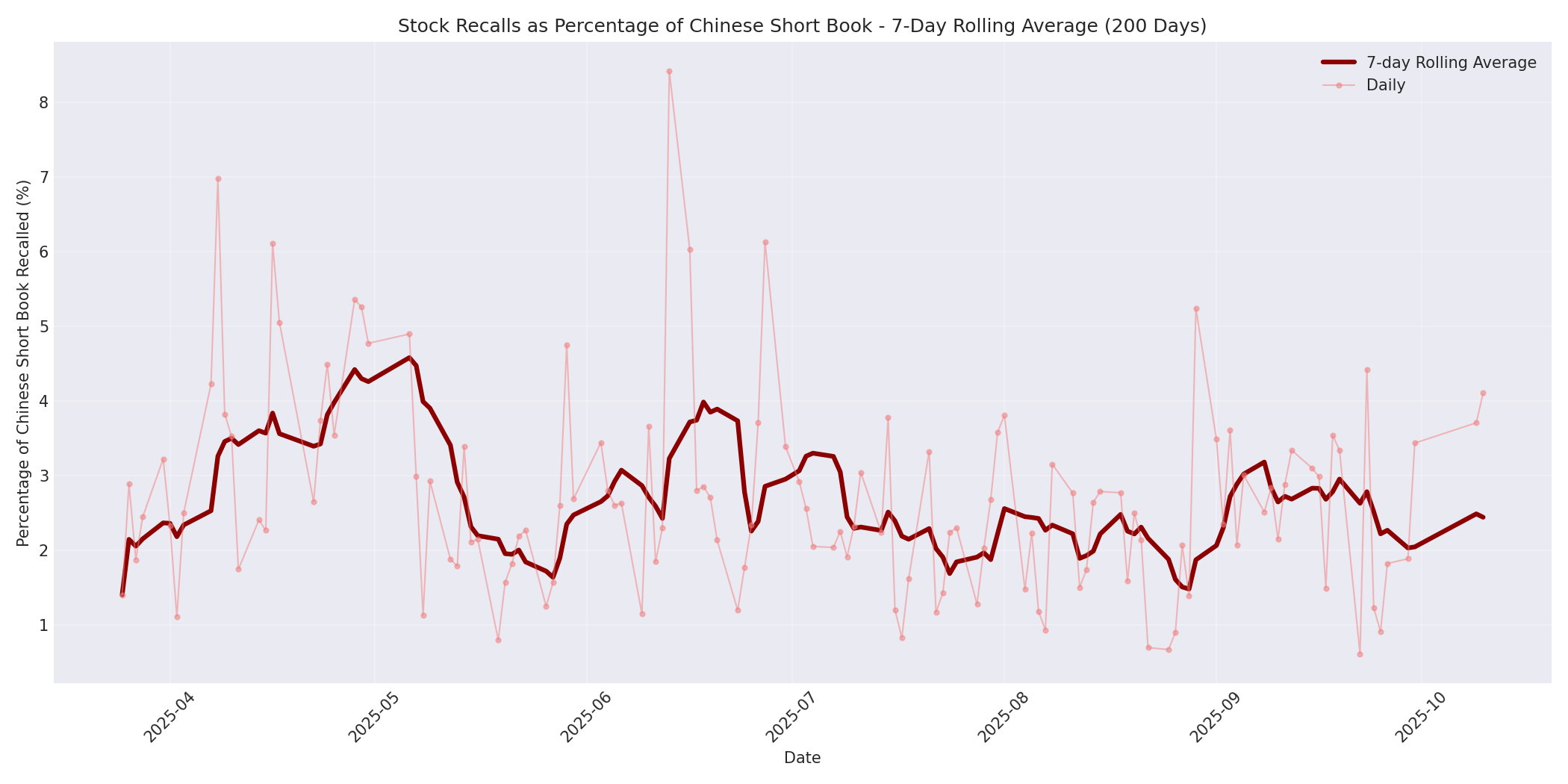 Percentage Recalled 7-Day Average 200 Days