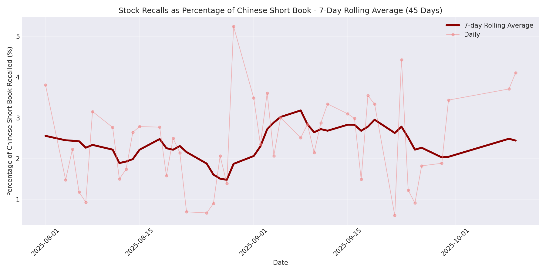Percentage Recalled 7-Day Average 45 Days
