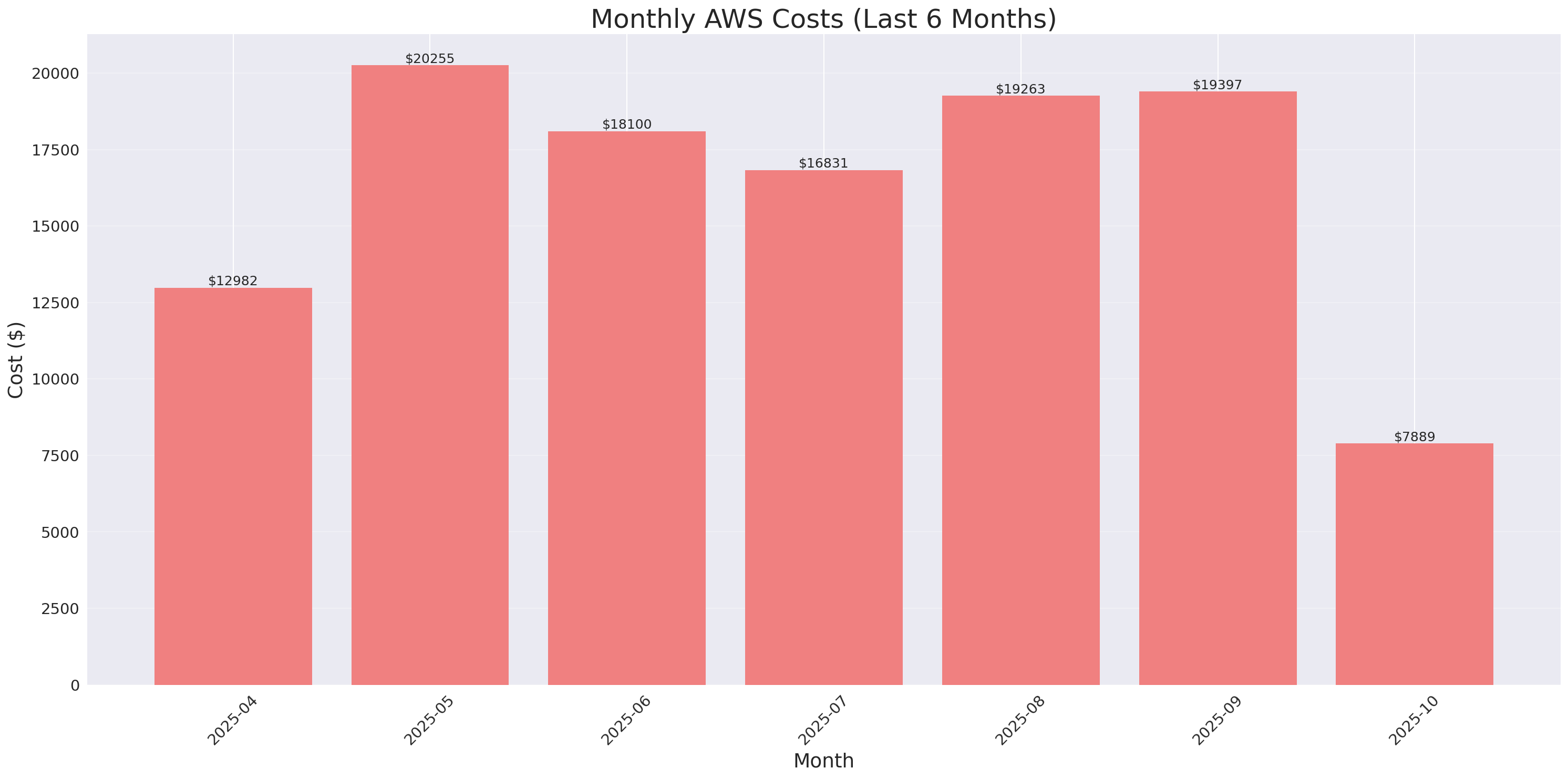 Monthly Costs