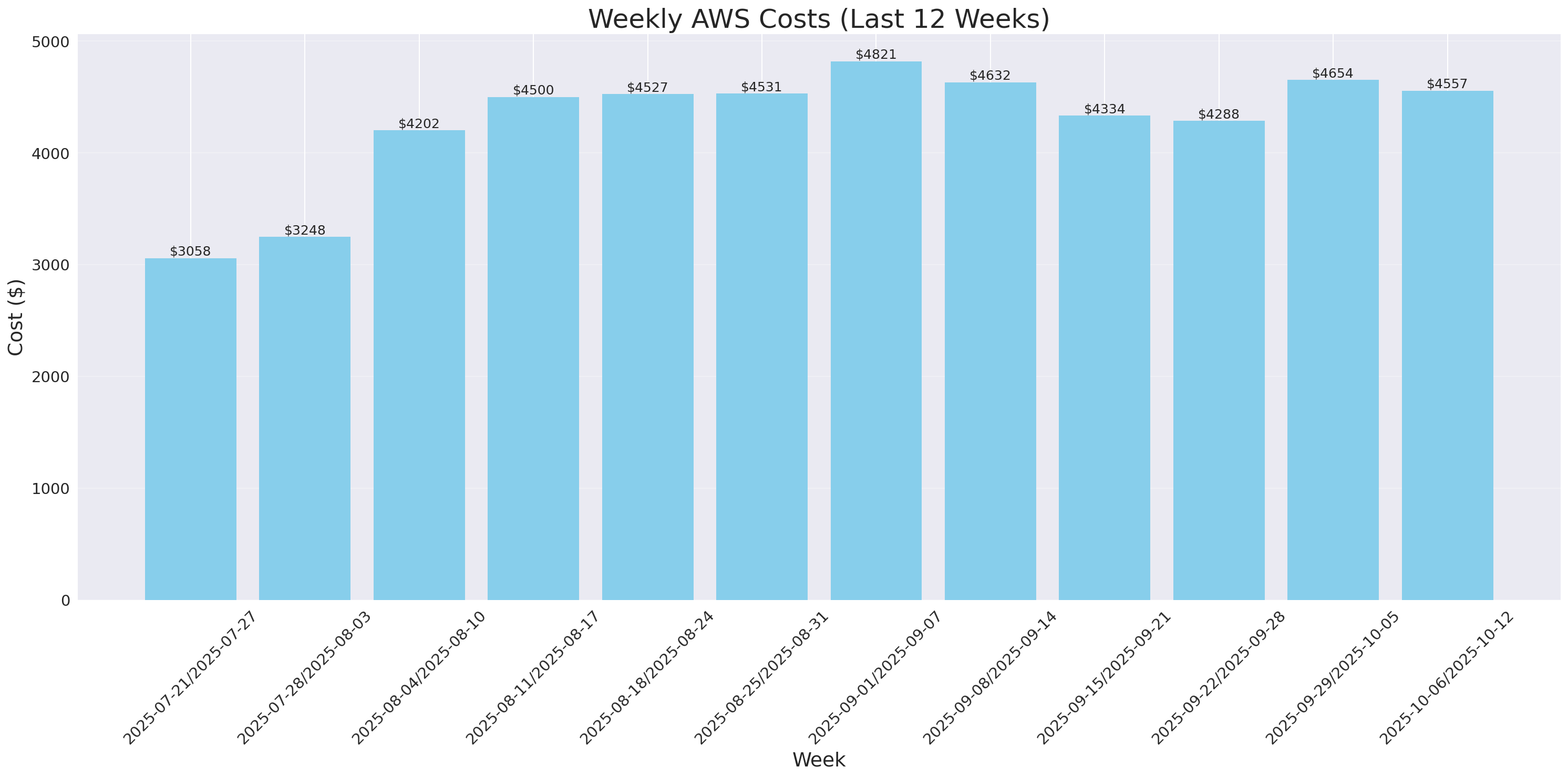 Weekly Costs