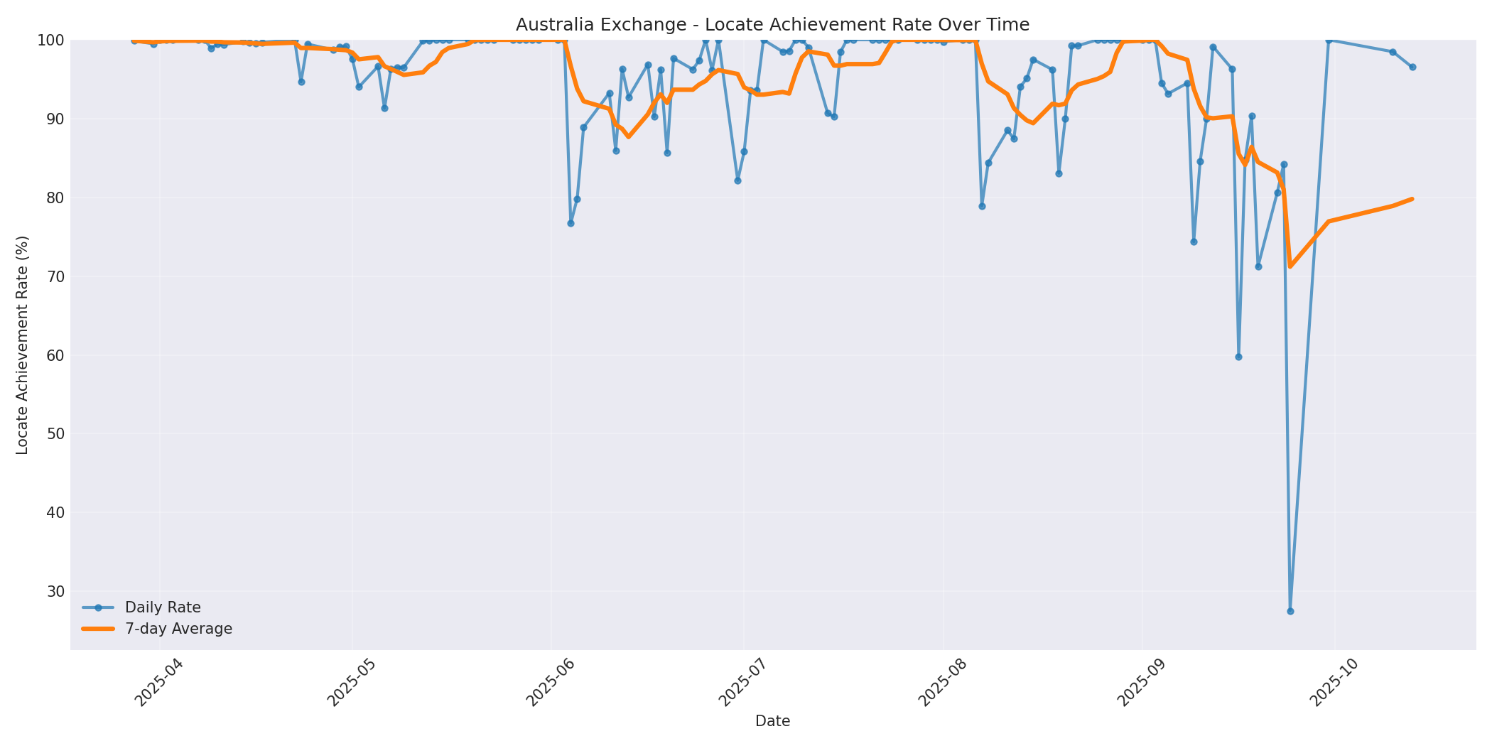 Australia Locate Rate Over Time