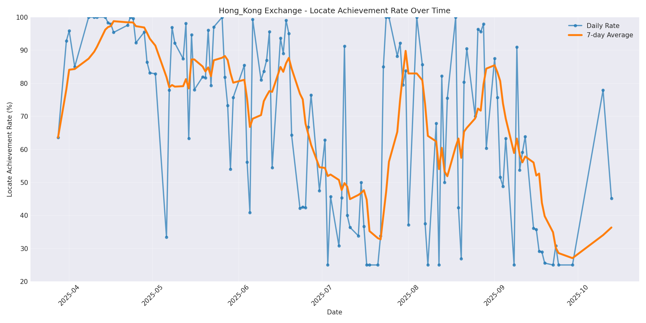 Hong_Kong Locate Rate Over Time