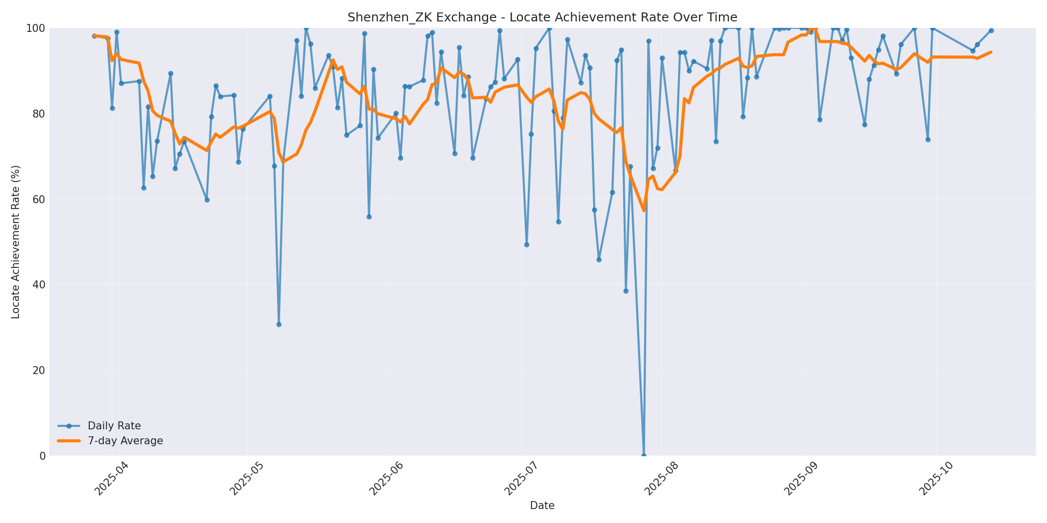 Shenzhen_ZK Locate Rate Over Time
