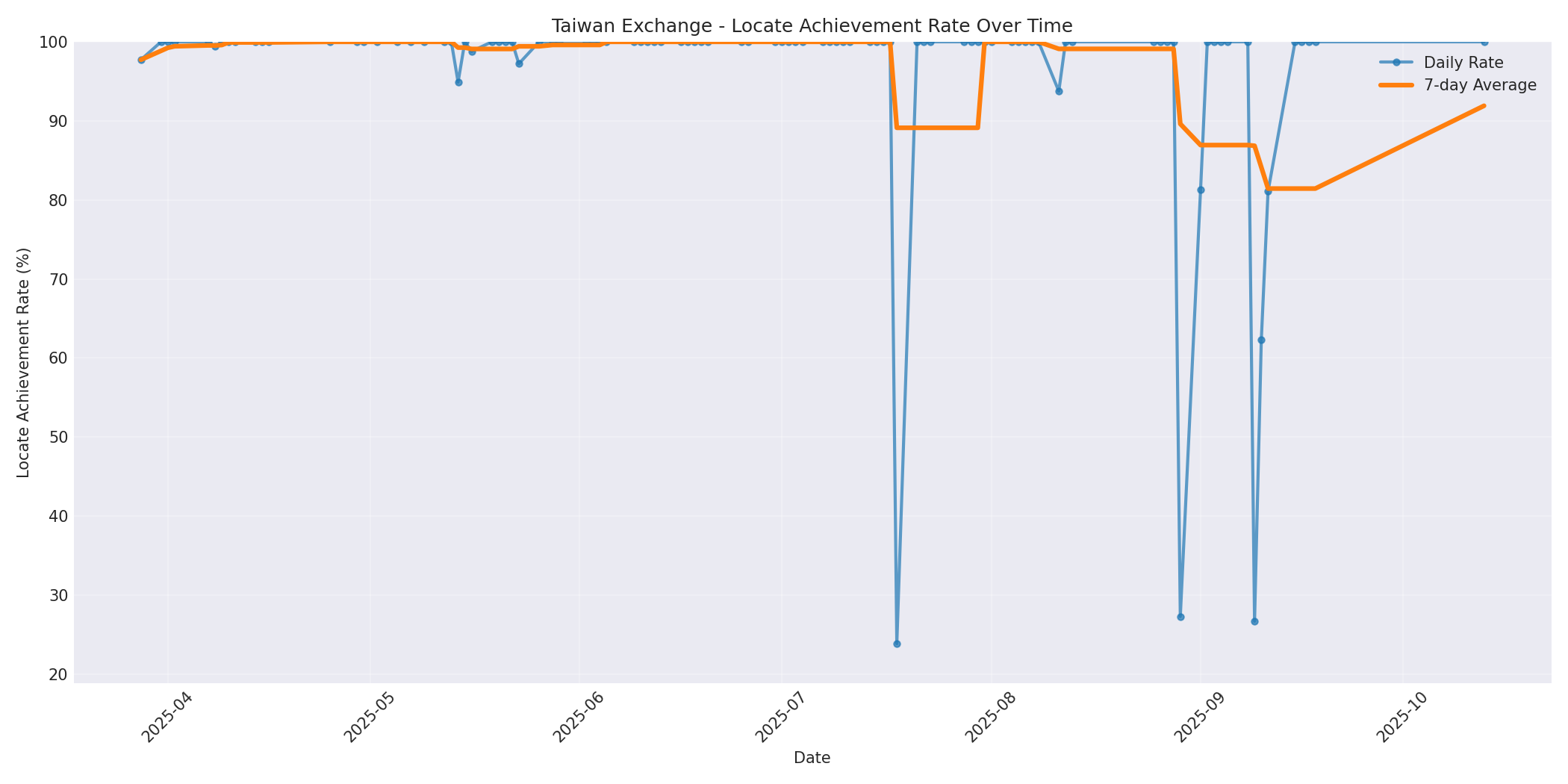 Taiwan Locate Rate Over Time