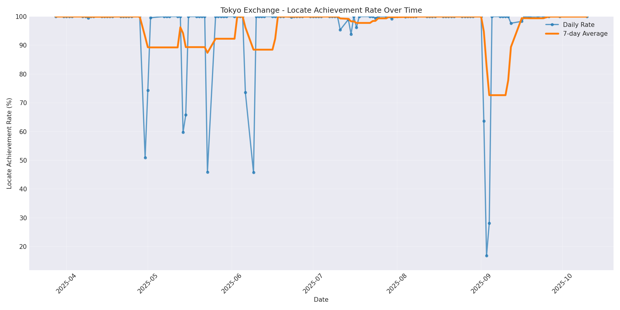 Tokyo Locate Rate Over Time