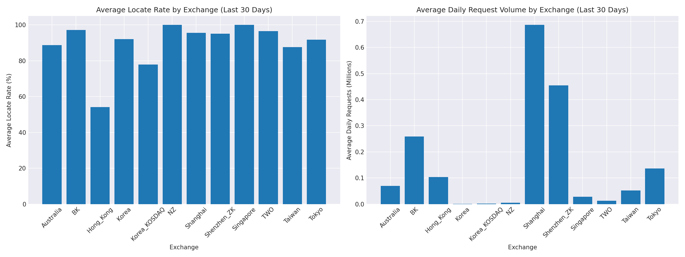 Exchange Breakdown