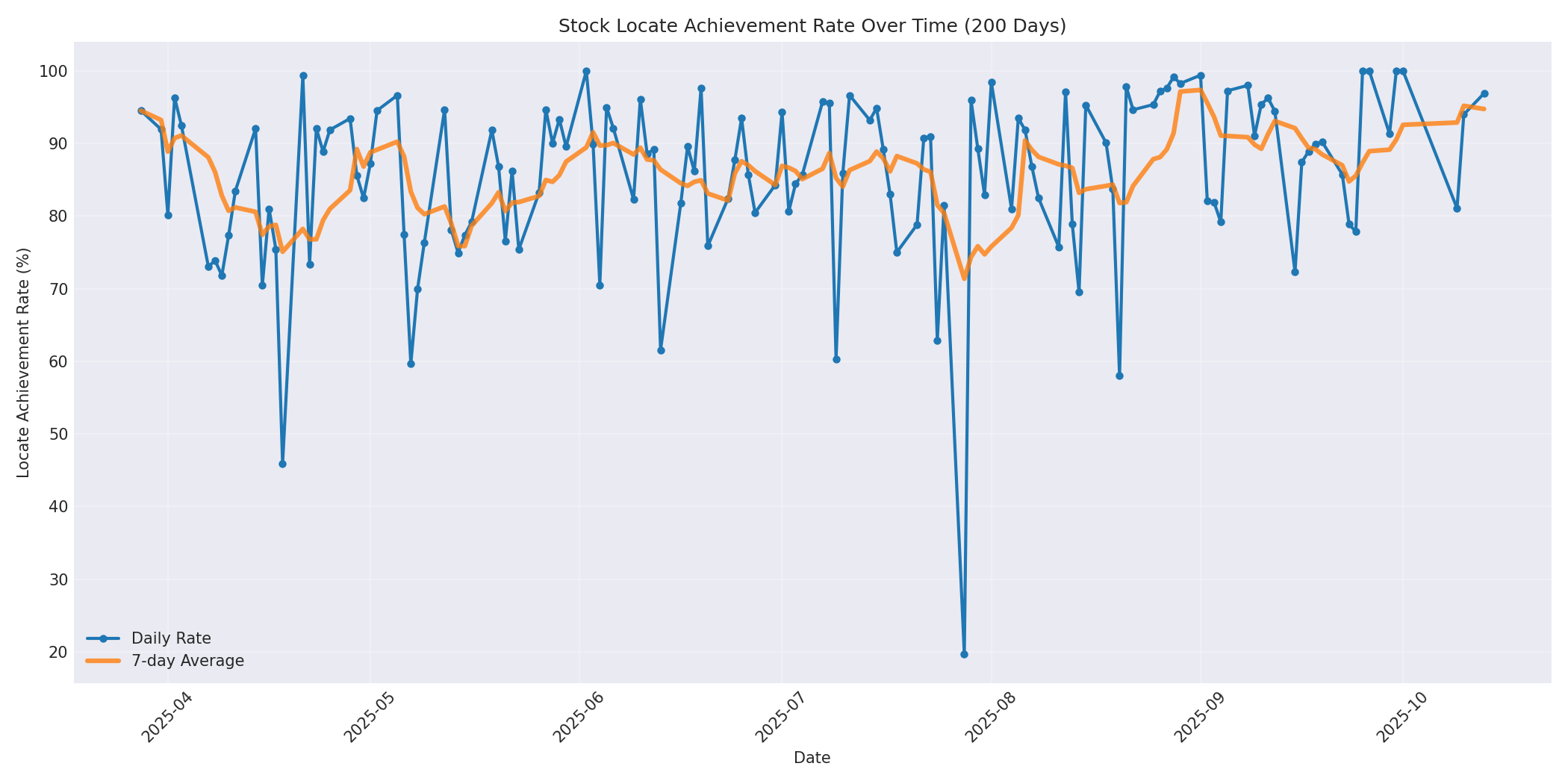 Locate Rate 200 Days