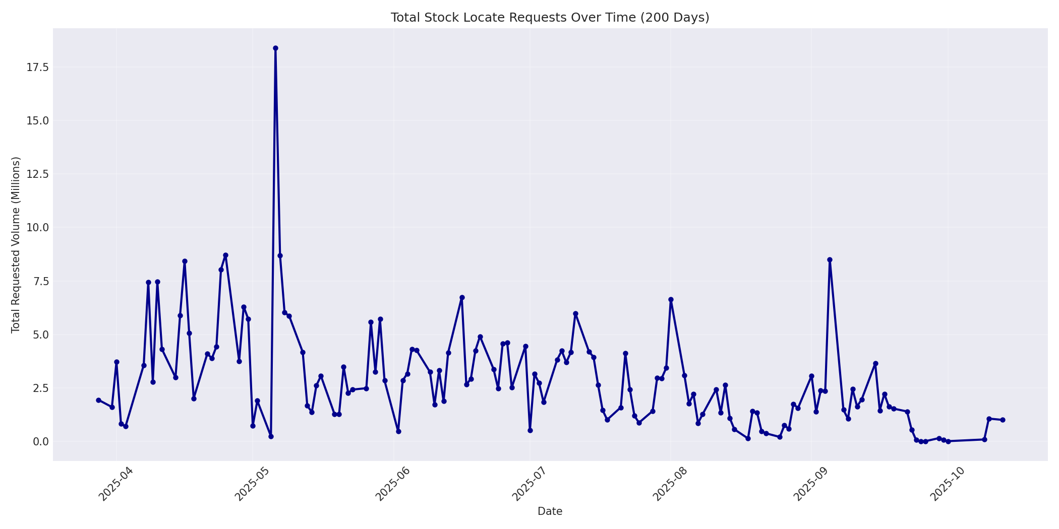 Total Requests 200 Days