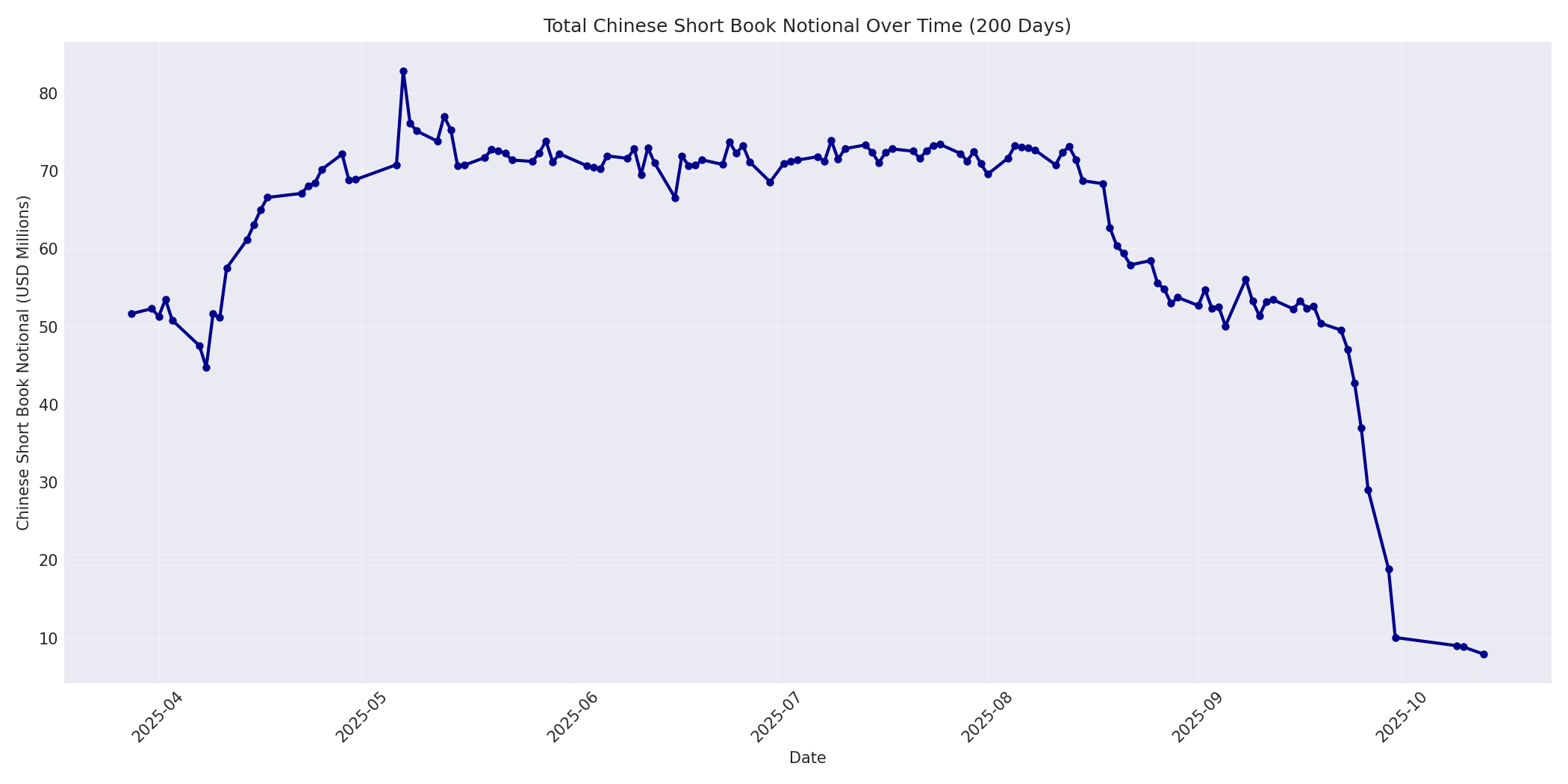 Book Notional 200 Days