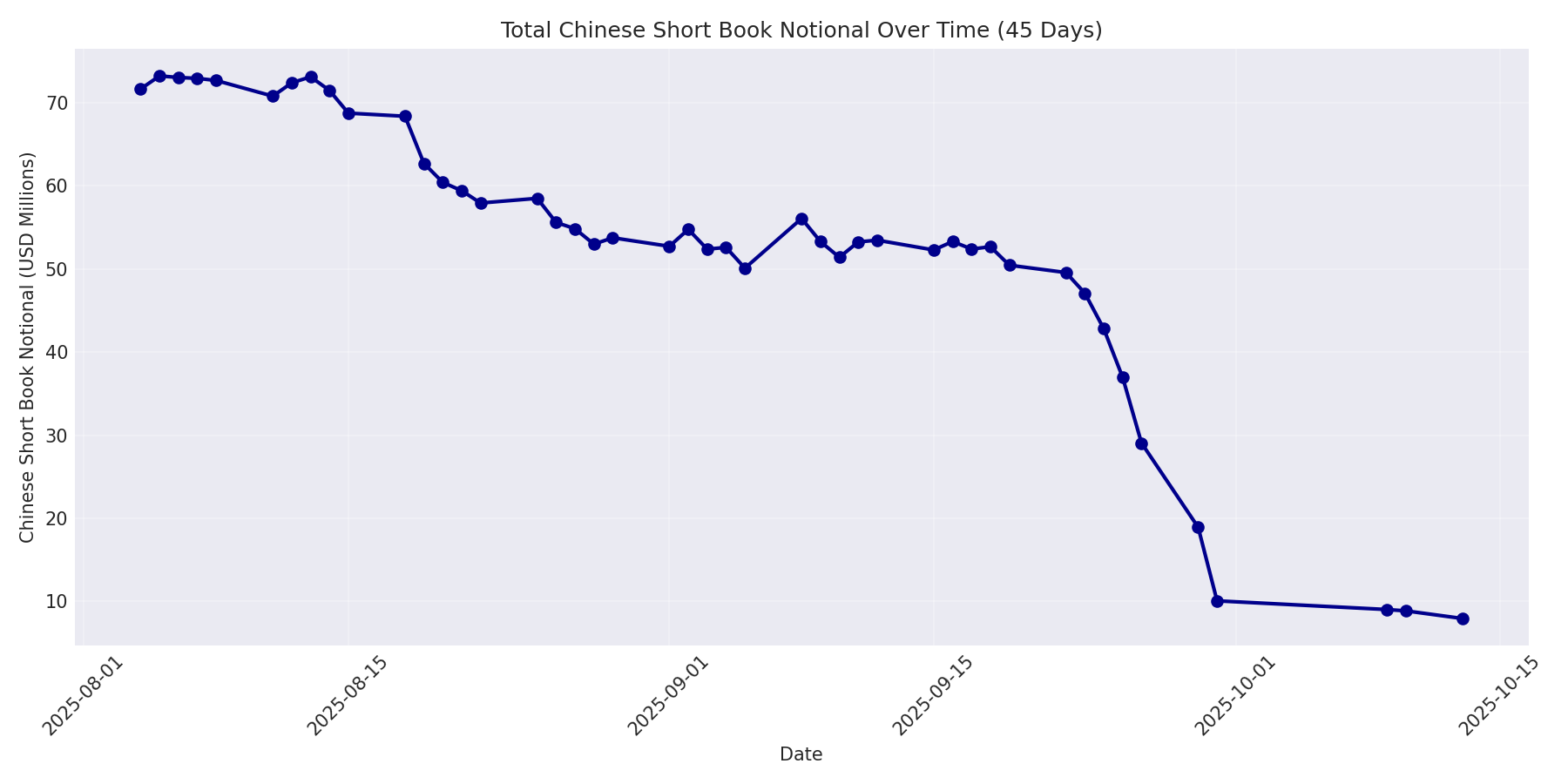 Book Notional 45 Days