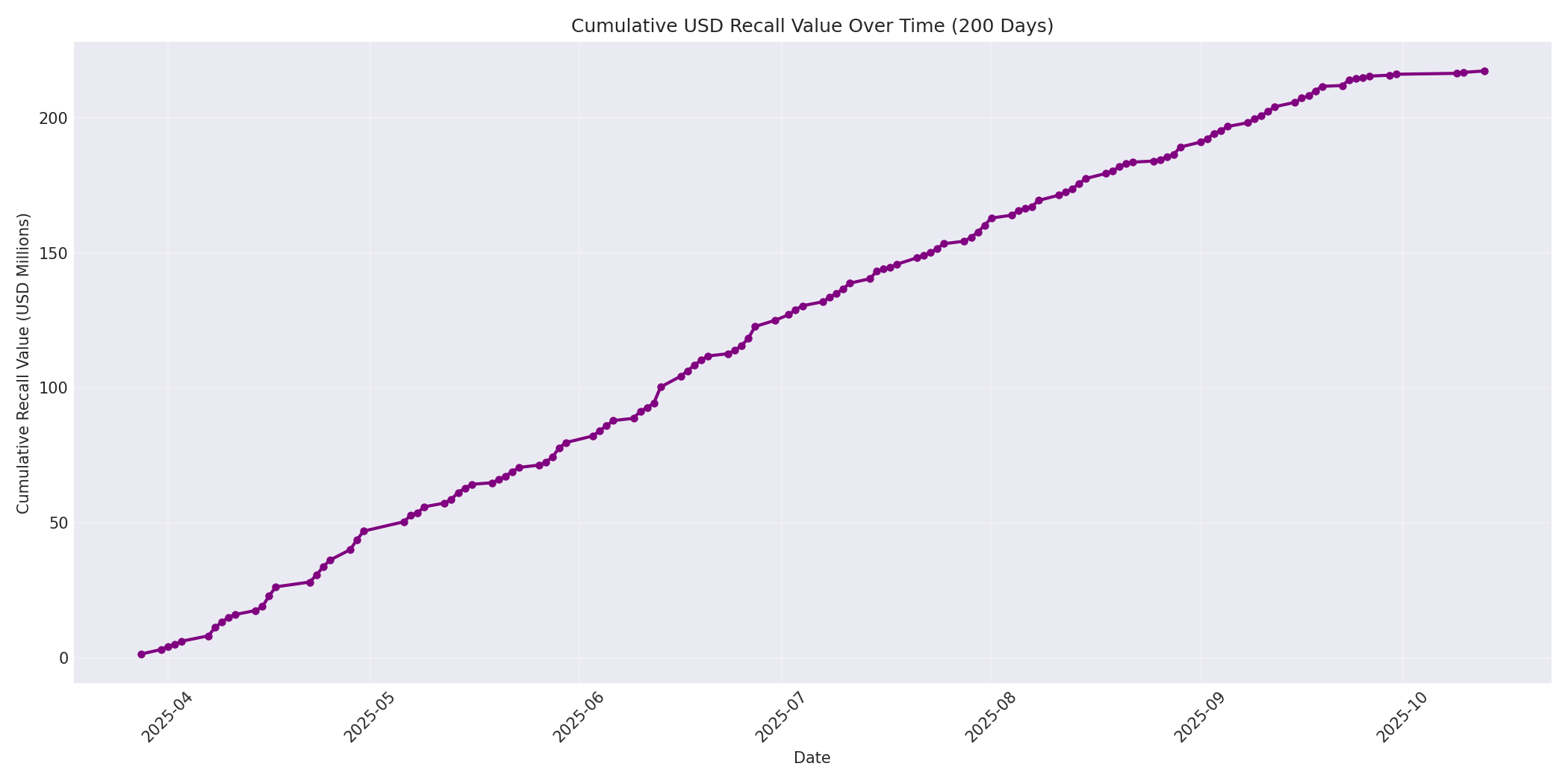 Cumulative USD Recalls 200 Days