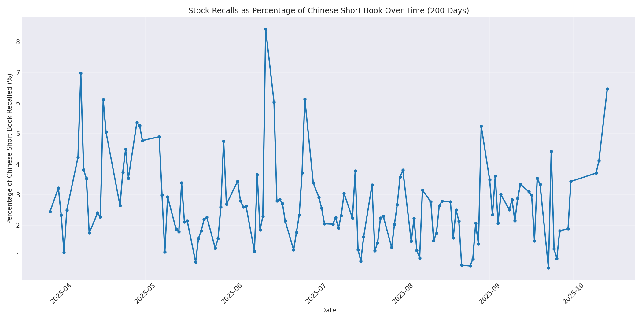 Percentage Recalled 200 Days