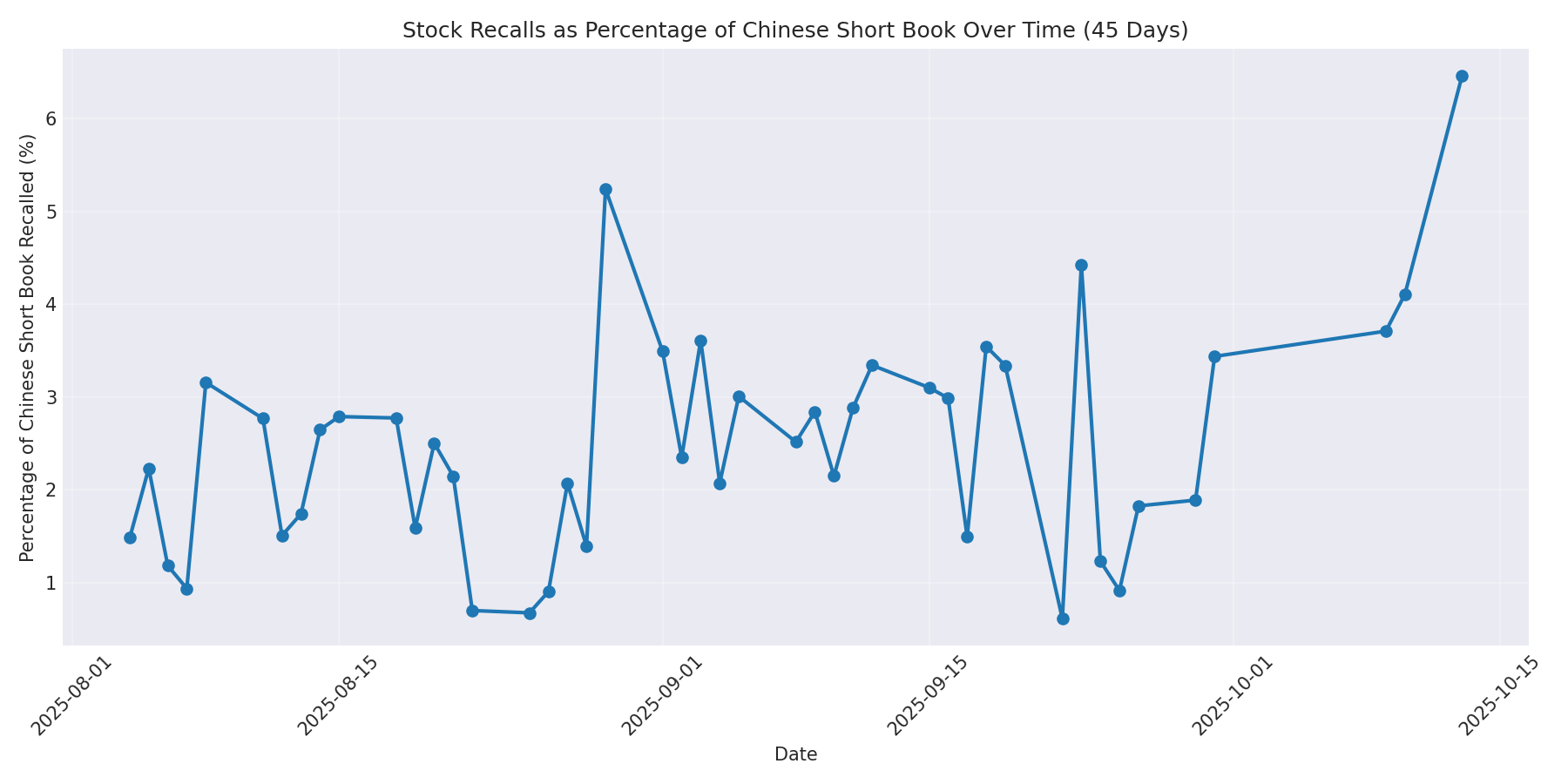 Percentage Recalled 45 Days