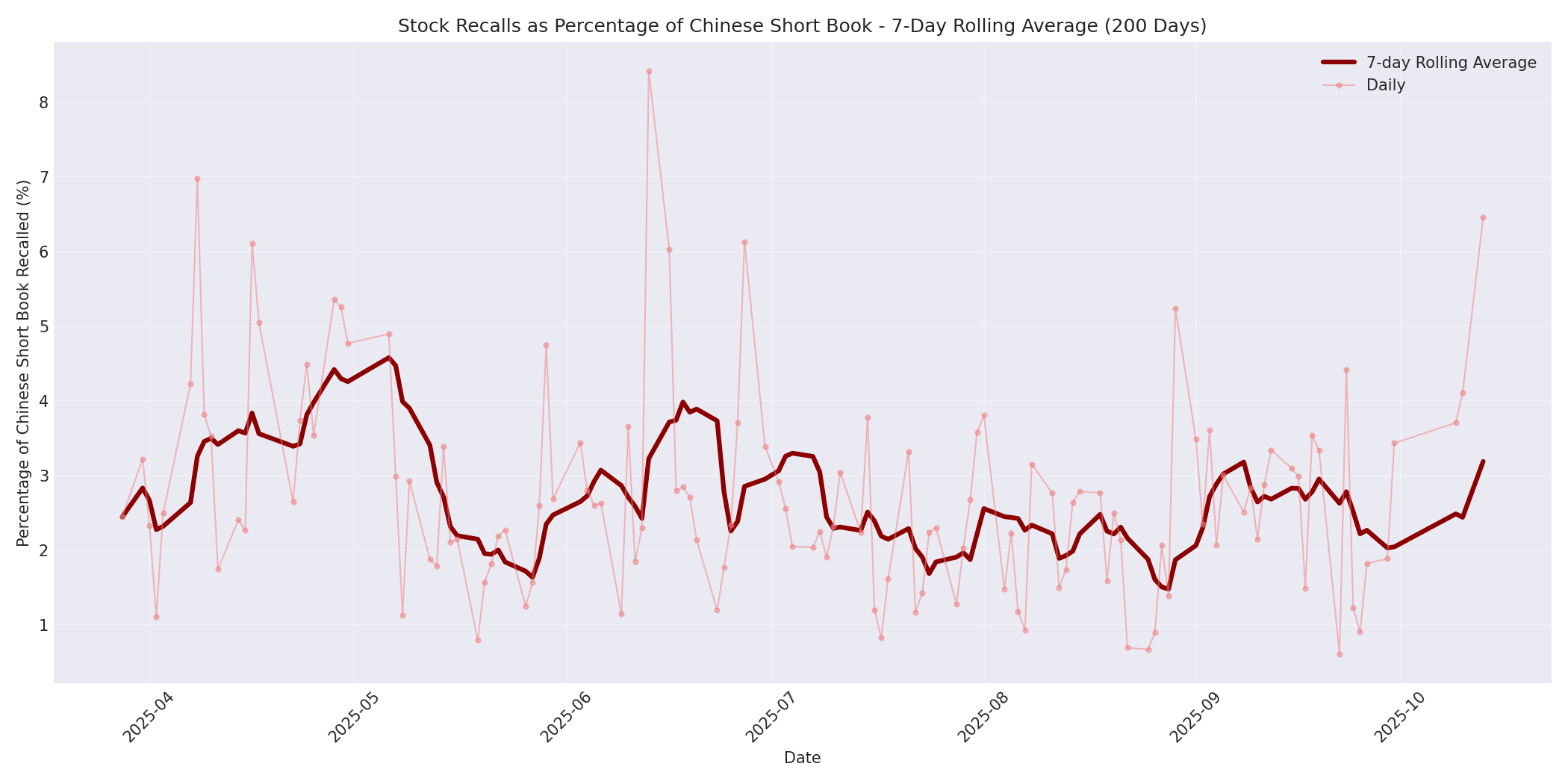 Percentage Recalled 7-Day Average 200 Days
