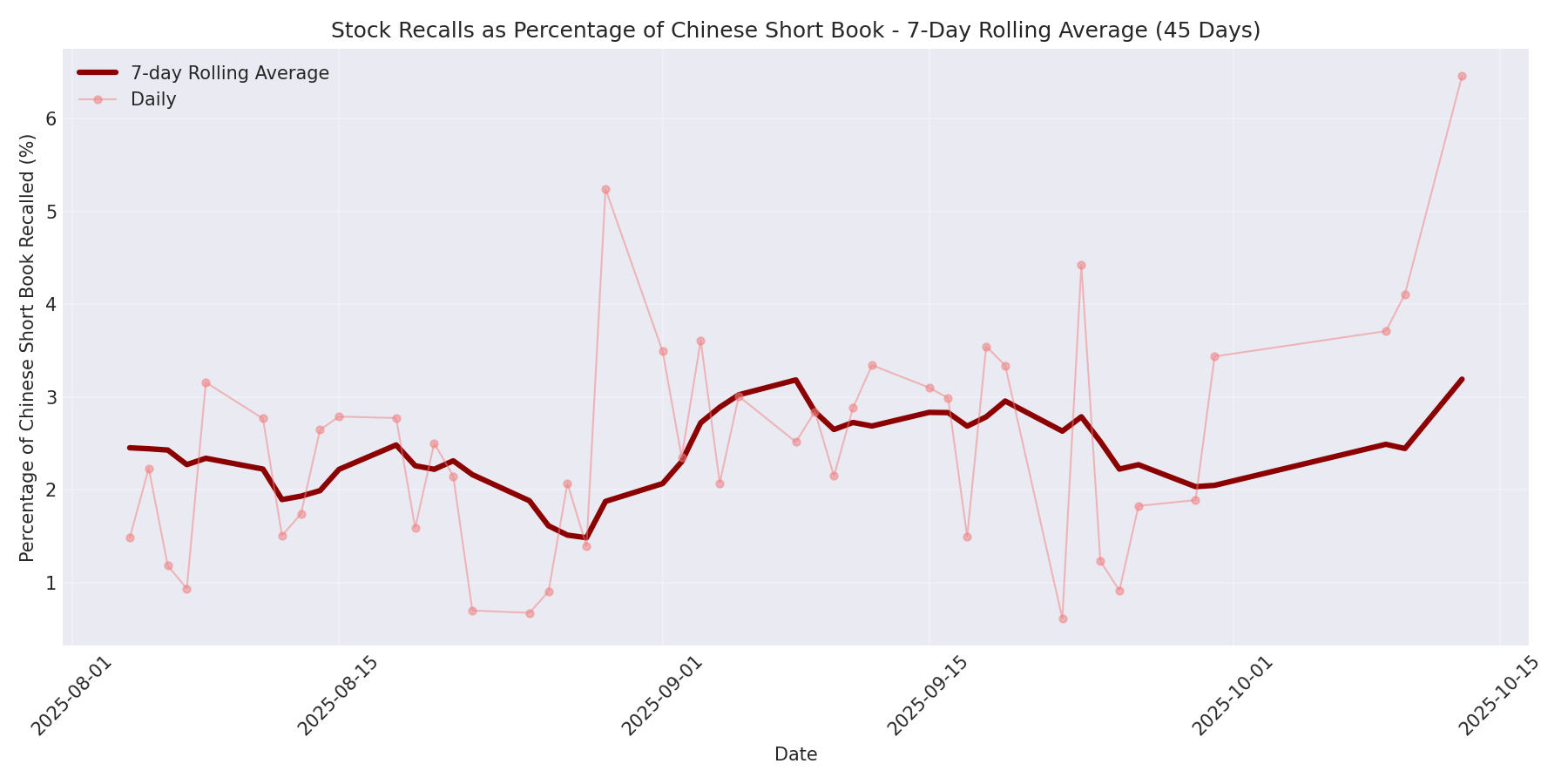 Percentage Recalled 7-Day Average 45 Days