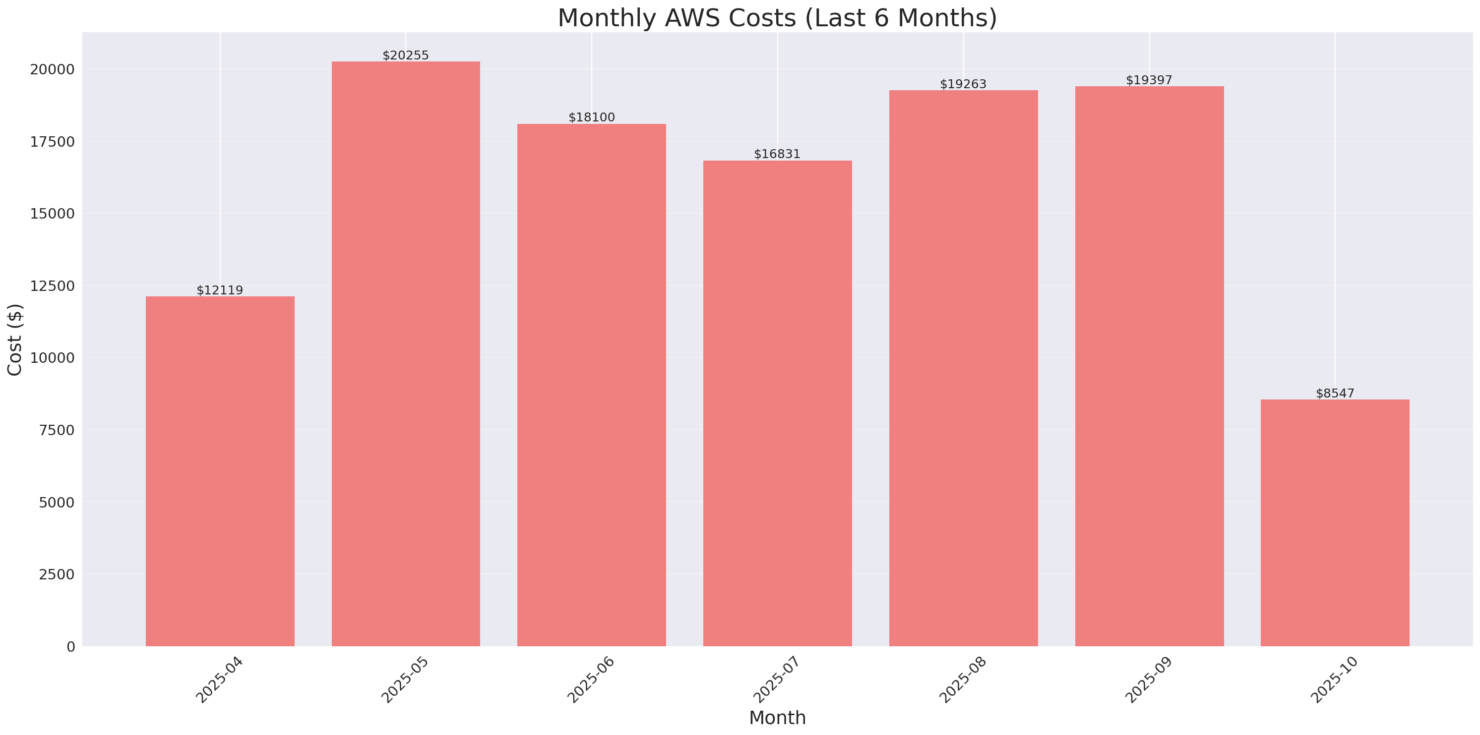 Monthly Costs