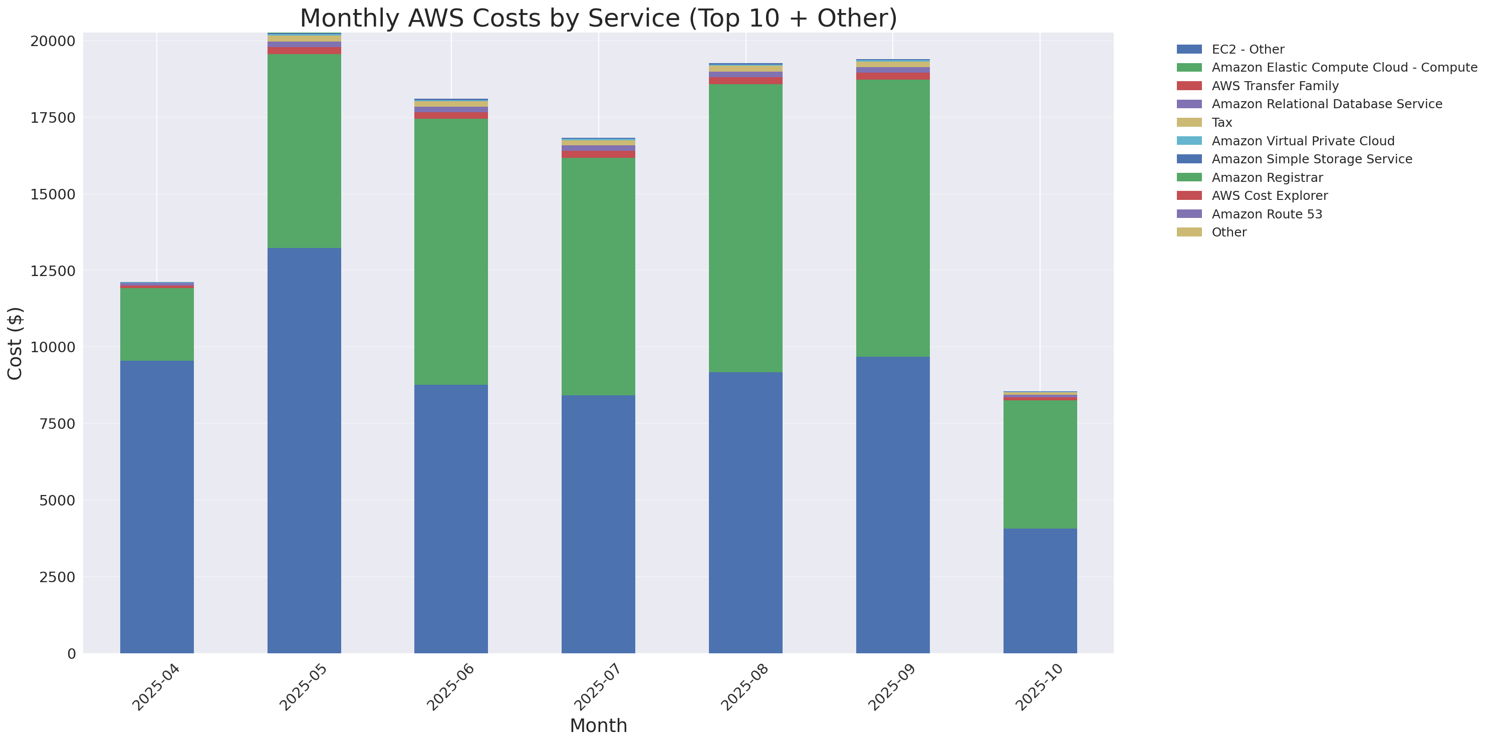 Monthly Costs by Service