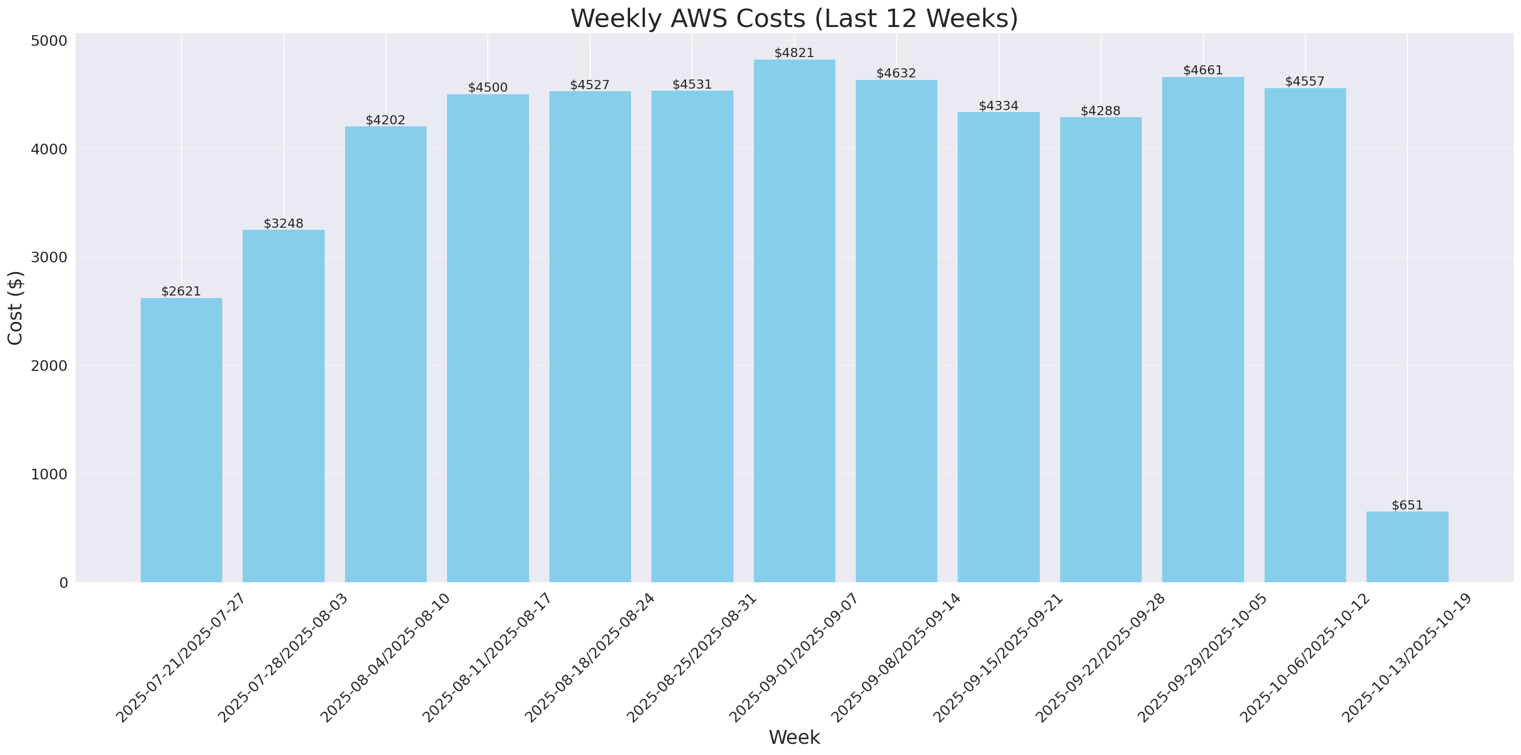 Weekly Costs