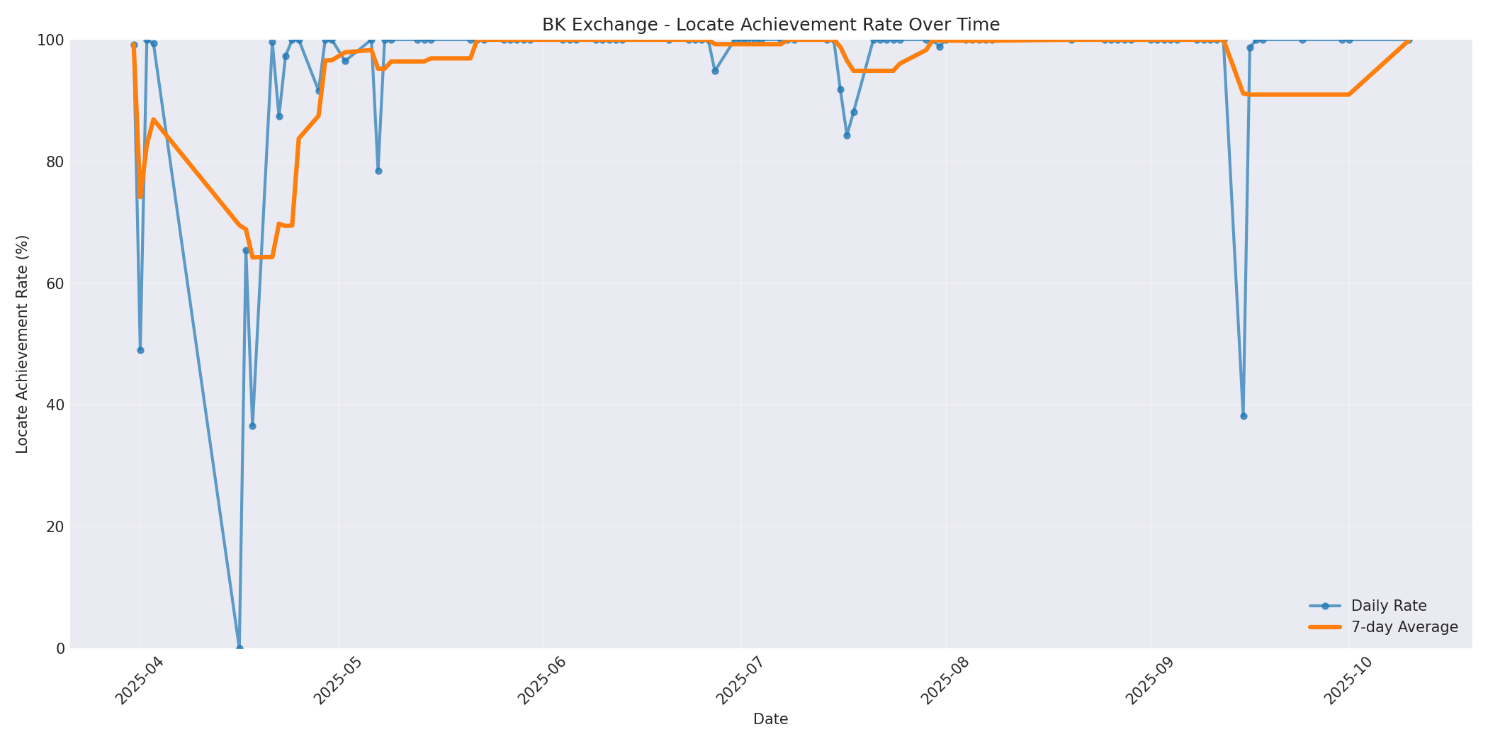 BK Locate Rate Over Time
