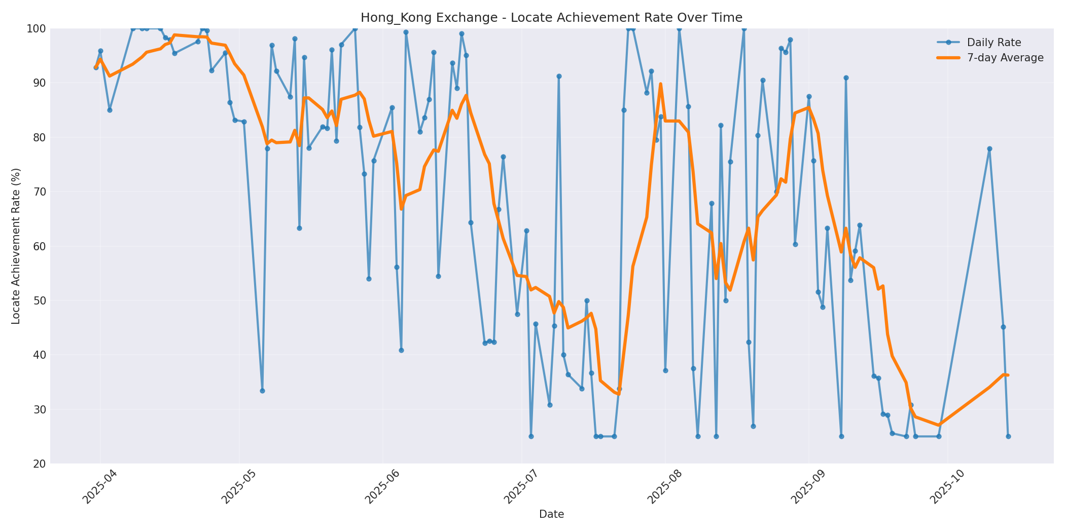 Hong_Kong Locate Rate Over Time