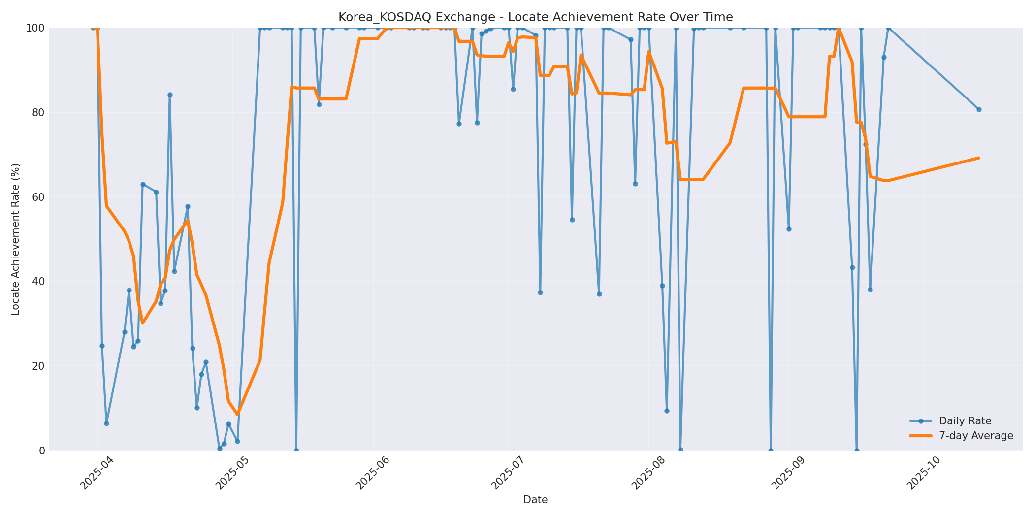 Korea_KOSDAQ Locate Rate Over Time