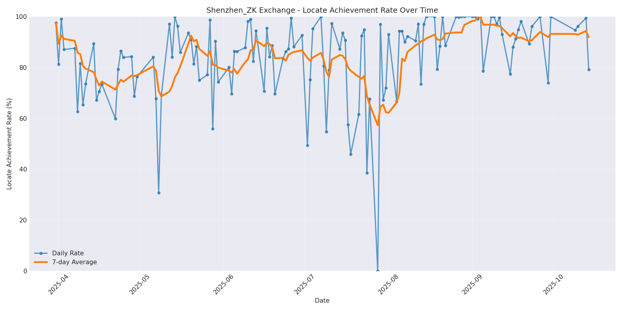 Shenzhen_ZK Locate Rate Over Time