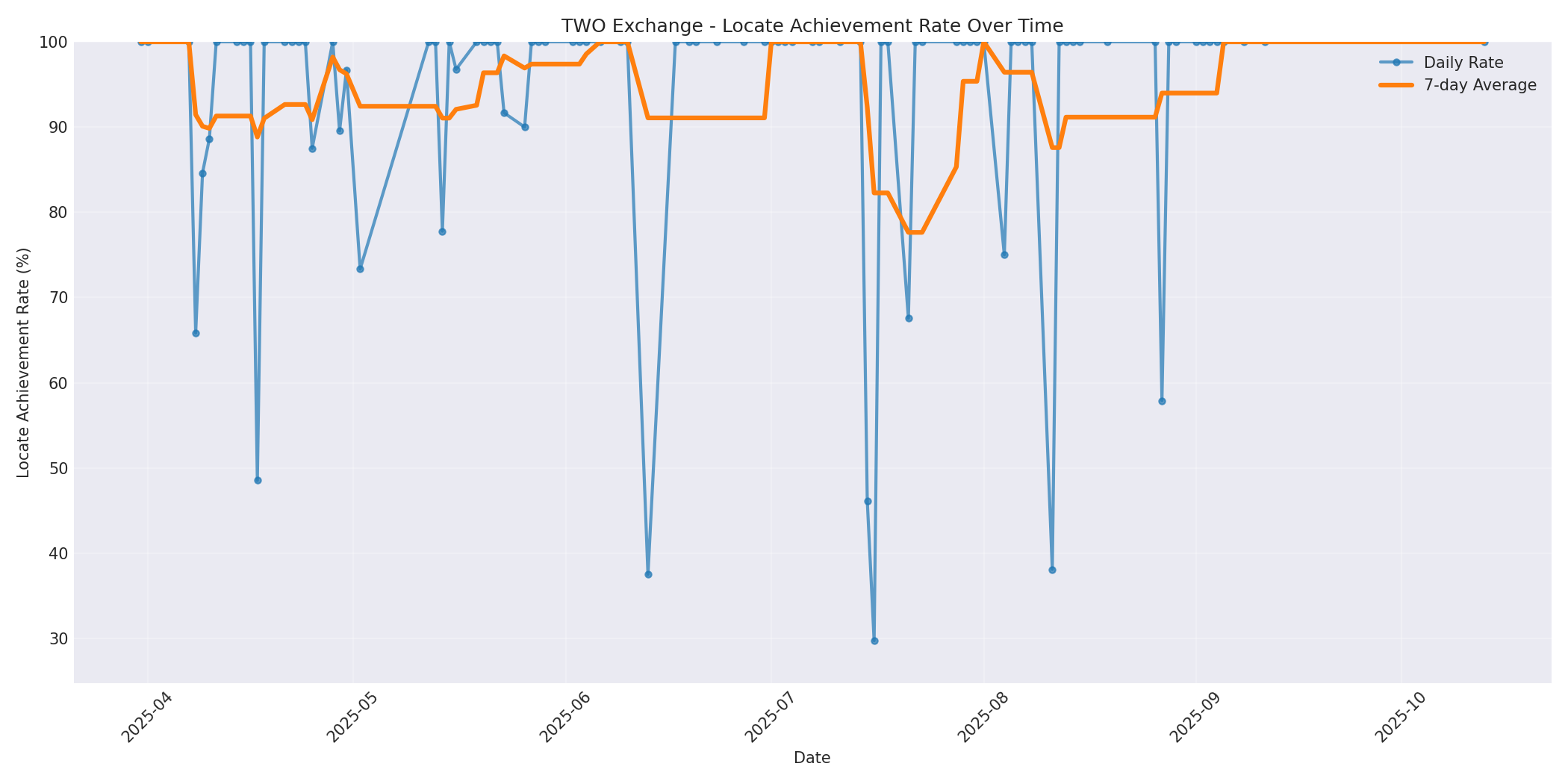TWO Locate Rate Over Time