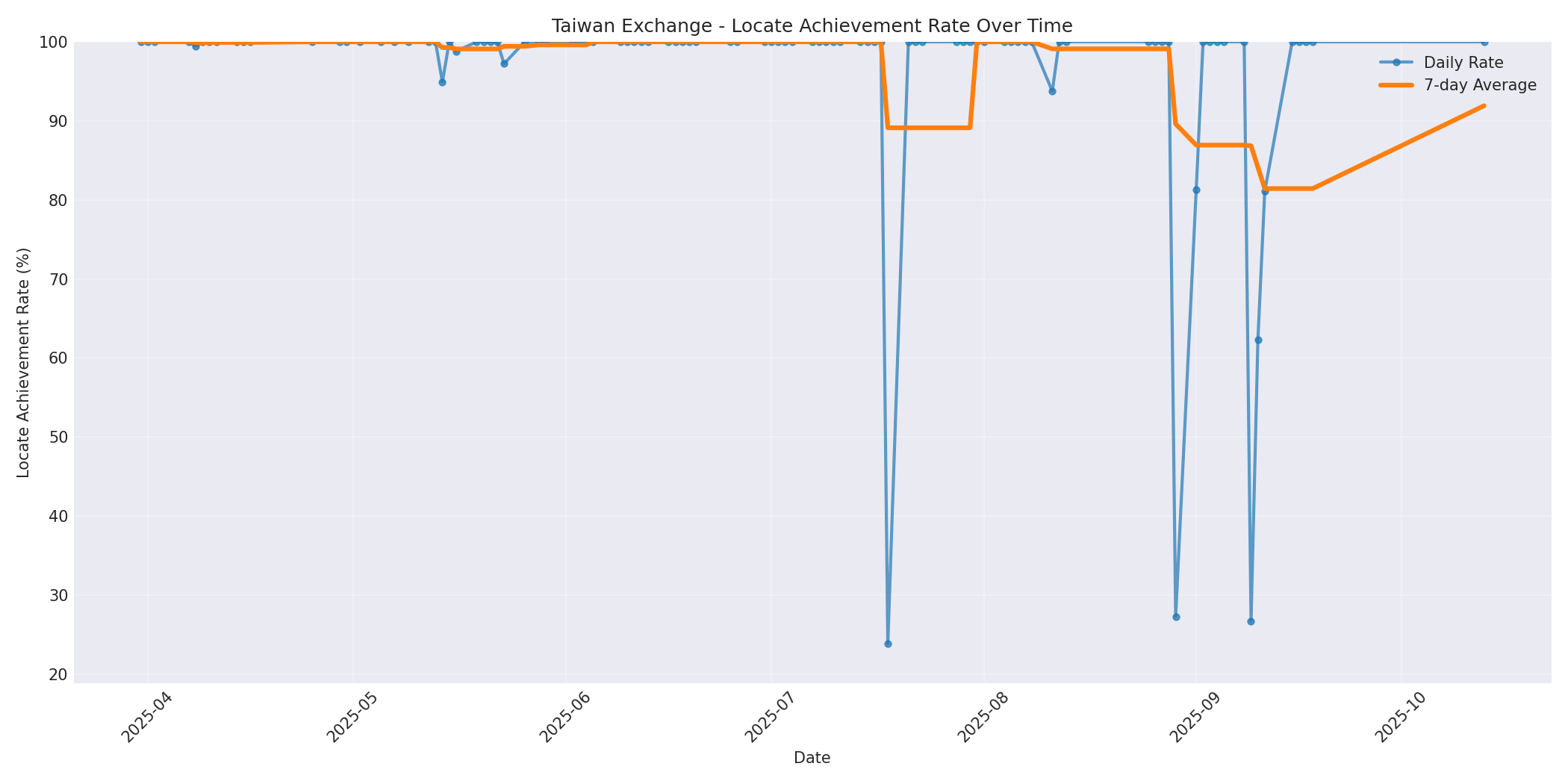 Taiwan Locate Rate Over Time