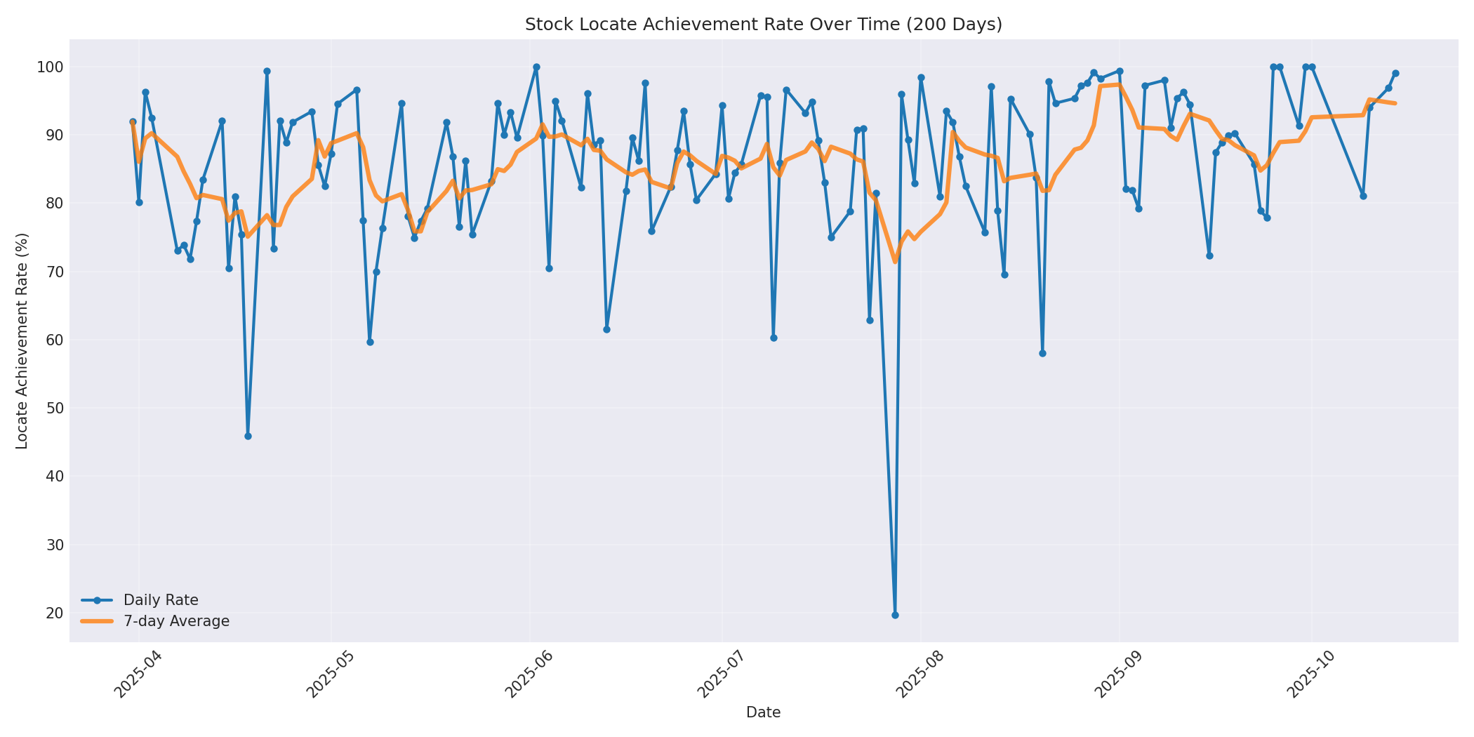 Locate Rate 200 Days