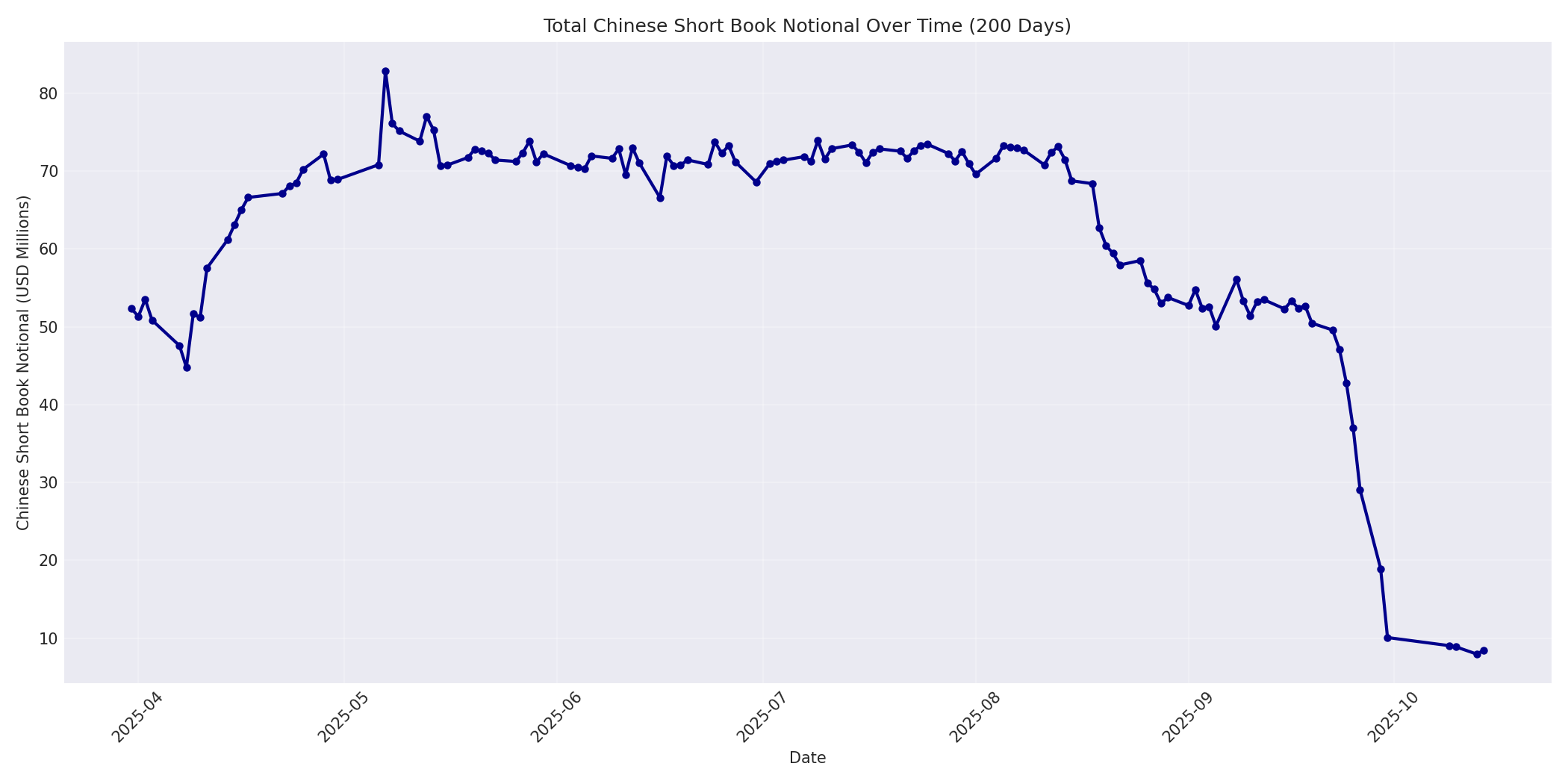 Book Notional 200 Days