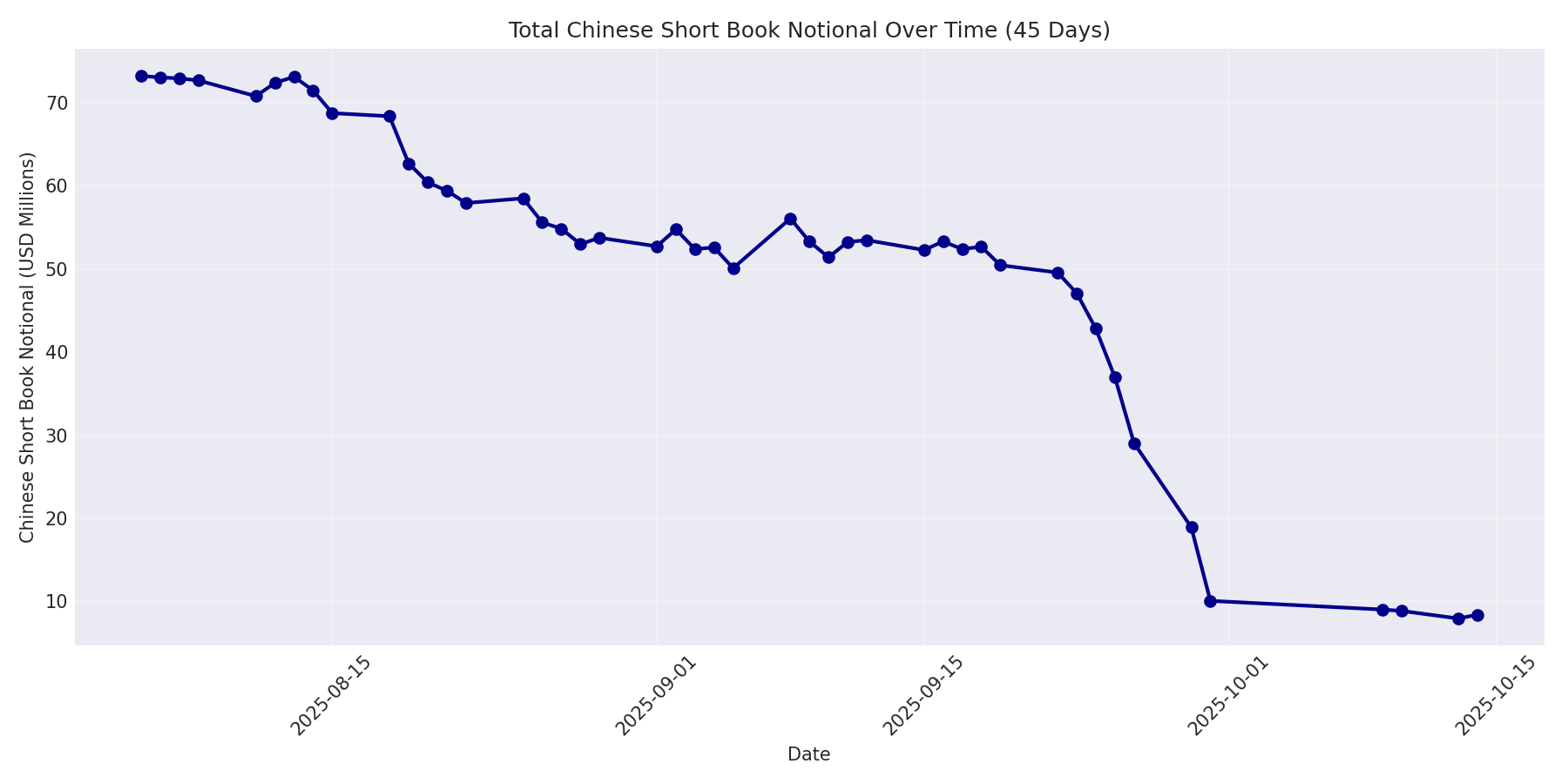Book Notional 45 Days